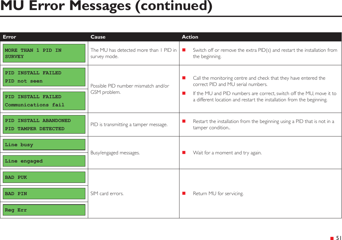 &ensp;51MU Error Messages (continued)Error Cause ActionMORE THAN 1 PID IN SURVEYThe MU has detected more than 1 PID in survey mode. Switch off or remove the extra PID(s) and restart the installation from the beginning.PID INSTALL FAILEDPID not seen Possible PID number mismatch and/or GSM problem. Call the monitoring centre and check that they have entered the correct PID and MU serial numbers. If the MU and PID numbers are correct, switch off the MU, move it to a different location and restart the installation from the beginning.PID INSTALL FAILEDCommunications failPID INSTALL ABANDONEDPID TAMPER DETECTED PID is transmitting a tamper message.  Restart the installation from the beginning using a PID that is not in a tamper condition..Line busyBusy/engaged messages.  Wait for a moment and try again.Line engagedBAD PUKSIM card errors.  Return MU for servicing.BAD PINReg Err