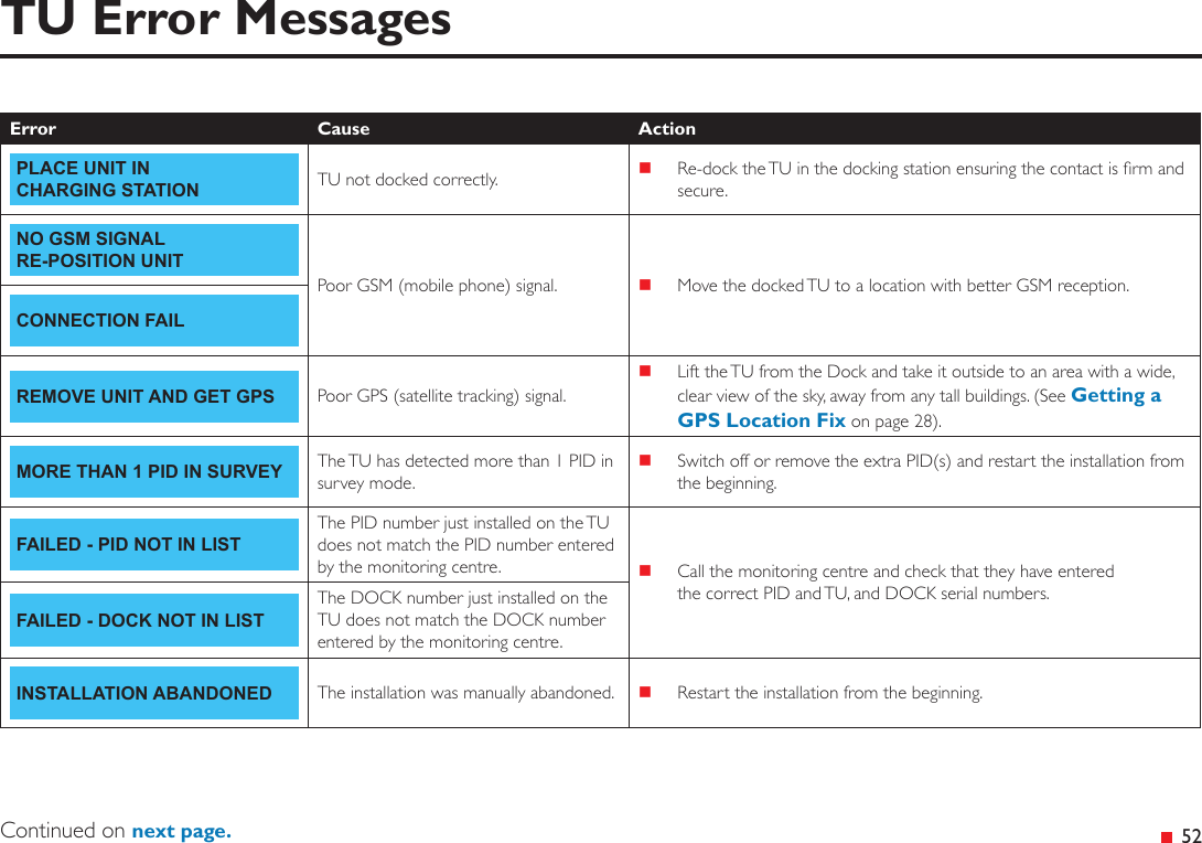 &ensp;52TU Error MessagesError Cause ActionPLACE UNIT IN CHARGING STATION TU not docked correctly.  Re-dock the TU in the docking station ensuring the contact is rm and secure.NO GSM SIGNAL RE-POSITION UNITPoor GSM (mobile phone) signal.  Move the docked TU to a location with better GSM reception.CONNECTION FAILREMOVE UNIT AND GET GPS Poor GPS (satellite tracking) signal. Lift the TU from the Dock and take it outside to an area with a wide, clear view of the sky, away from any tall buildings. (See Getting a GPS Location Fix on page 28).MORE THAN 1 PID IN SURVEY The TU has detected more than 1 PID in survey mode. Switch off or remove the extra PID(s) and restart the installation from the beginning.FAILED - PID NOT IN LISTThe PID number just installed on the TU does not match the PID number entered by the monitoring centre.  Call the monitoring centre and check that they have entered the correct PID and TU, and DOCK serial numbers.FAILED - DOCK NOT IN LISTThe DOCK number just installed on the TU does not match the DOCK number entered by the monitoring centre.INSTALLATION ABANDONED The installation was manually abandoned.  Restart the installation from the beginning.Continued on next page.