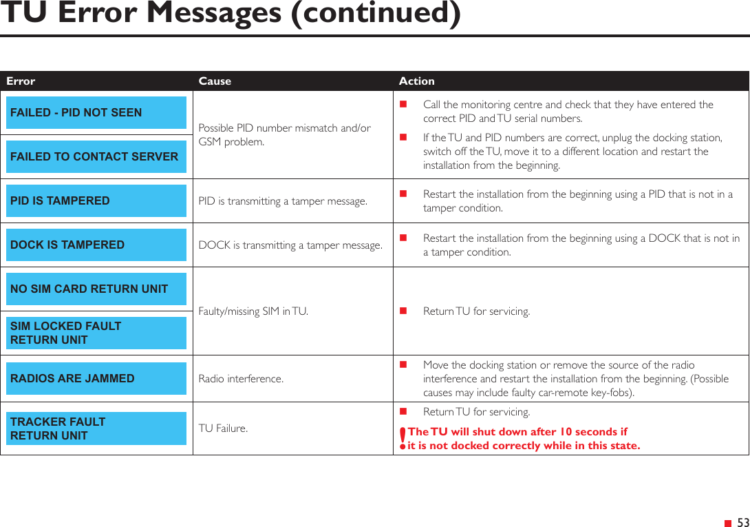 &ensp;53TU Error Messages (continued)Error Cause ActionFAILED - PID NOT SEENPossible PID number mismatch and/or GSM problem. Call the monitoring centre and check that they have entered the correct PID and TU serial numbers. If the TU and PID numbers are correct, unplug the docking station, switch off the TU, move it to a different location and restart the installation from the beginning.FAILED TO CONTACT SERVERPID IS TAMPERED PID is transmitting a tamper message.  Restart the installation from the beginning using a PID that is not in a tamper condition.DOCK IS TAMPERED DOCK is transmitting a tamper message.  Restart the installation from the beginning using a DOCK that is not in a tamper condition.NO SIM CARD RETURN UNITFaulty/missing SIM in TU.   Return TU for servicing.SIM LOCKED FAULT RETURN UNITRADIOS ARE JAMMED Radio interference. Move the docking station or remove the source of the radio interference and restart the installation from the beginning. (Possible causes may include faulty car-remote key-fobs).TRACKER FAULT RETURN UNIT TU Failure. Return TU for servicing.!The TU will shut down after 10 seconds if it is not docked correctly while in this state.