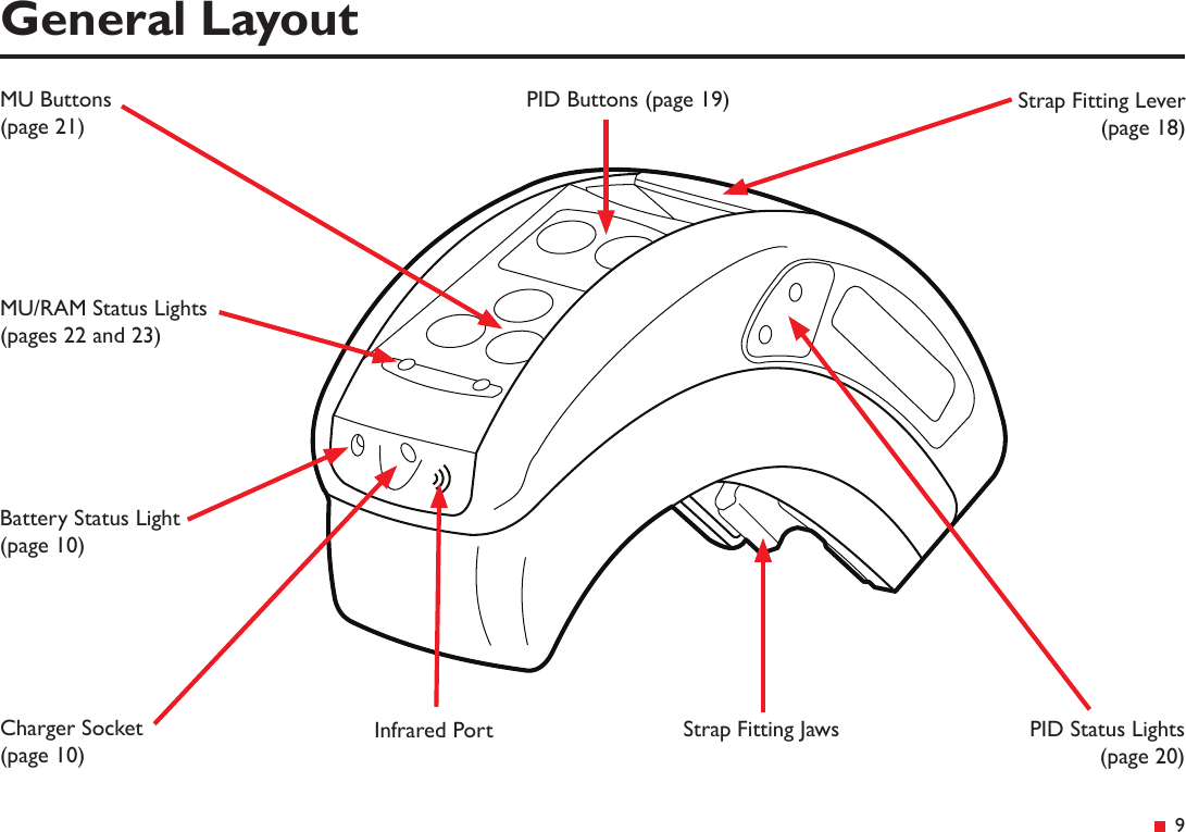 &ensp;9General LayoutCharger Socket(page 10)Infrared Port Strap Fitting Jaws PID Status Lights(page 20)Strap Fitting Lever(page 18)MU Buttons(page 21)MU/RAM Status Lights(pages 22 and 23)Battery Status Light(page 10)PID Buttons (page 19)