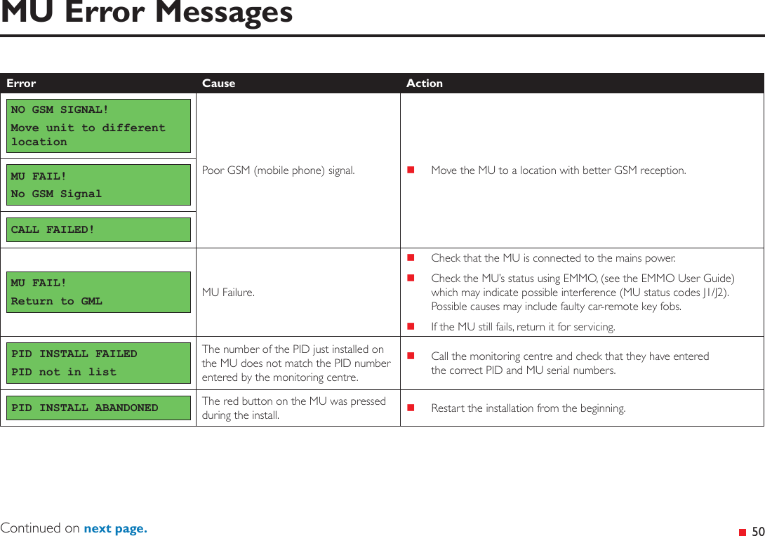  50MU Error MessagesContinued on next page.Error Cause ActionNO GSM SIGNAL!Move unit to different locationPoor GSM (mobile phone) signal.  Move the MU to a location with better GSM reception.MU FAIL!No GSM SignalCALL FAILED!MU FAIL!Return to GML MU Failure. Check that the MU is connected to the mains power. Check the MU’s status using EMMO, (see the EMMO User Guide) which may indicate possible interference (MU status codes J1/J2). Possible causes may include faulty car-remote key fobs. If the MU still fails, return it for servicing.PID INSTALL FAILEDPID not in listThe number of the PID just installed on the MU does not match the PID number entered by the monitoring centre. Call the monitoring centre and check that they have entered the correct PID and MU serial numbers.PID INSTALL ABANDONED The red button on the MU was pressed during the install.  Restart the installation from the beginning.