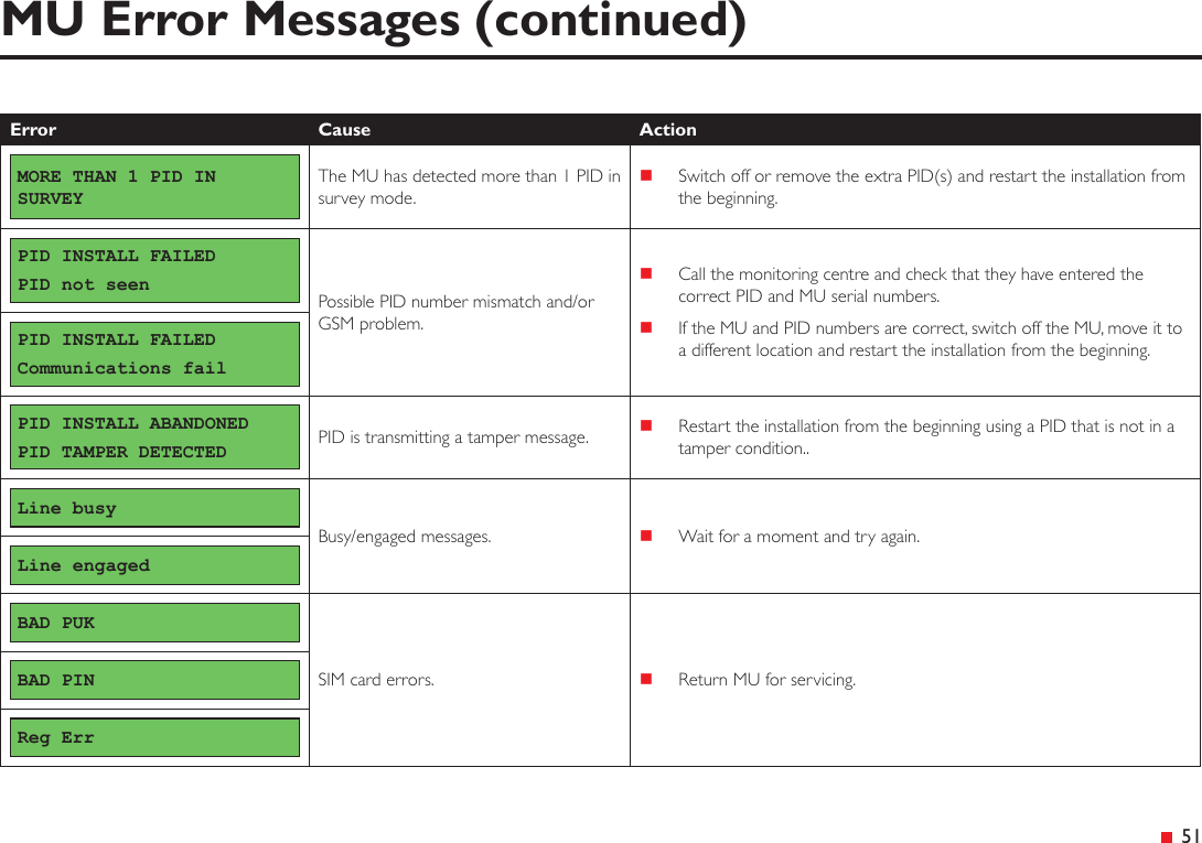  51MU Error Messages (continued)Error Cause ActionMORE THAN 1 PID IN SURVEYThe MU has detected more than 1 PID in survey mode. Switch off or remove the extra PID(s) and restart the installation from the beginning.PID INSTALL FAILEDPID not seen Possible PID number mismatch and/or GSM problem. Call the monitoring centre and check that they have entered the correct PID and MU serial numbers. If the MU and PID numbers are correct, switch off the MU, move it to a different location and restart the installation from the beginning.PID INSTALL FAILEDCommunications failPID INSTALL ABANDONEDPID TAMPER DETECTED PID is transmitting a tamper message.  Restart the installation from the beginning using a PID that is not in a tamper condition..Line busyBusy/engaged messages.  Wait for a moment and try again.Line engagedBAD PUKSIM card errors.  Return MU for servicing.BAD PINReg Err