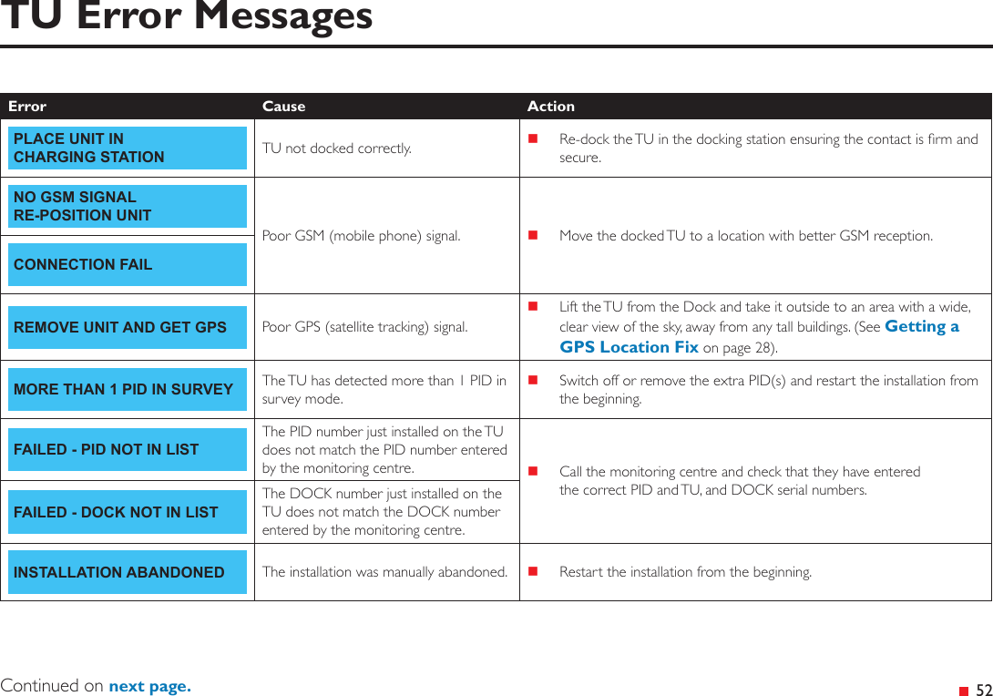  52TU Error MessagesError Cause ActionPLACE UNIT IN CHARGING STATION TU not docked correctly.  Re-dock the TU in the docking station ensuring the contact is rm and secure.NO GSM SIGNAL RE-POSITION UNITPoor GSM (mobile phone) signal.  Move the docked TU to a location with better GSM reception.CONNECTION FAILREMOVE UNIT AND GET GPS Poor GPS (satellite tracking) signal. Lift the TU from the Dock and take it outside to an area with a wide, clear view of the sky, away from any tall buildings. (See Getting a GPS Location Fix on page 28).MORE THAN 1 PID IN SURVEY The TU has detected more than 1 PID in survey mode. Switch off or remove the extra PID(s) and restart the installation from the beginning.FAILED - PID NOT IN LISTThe PID number just installed on the TU does not match the PID number entered by the monitoring centre.  Call the monitoring centre and check that they have entered the correct PID and TU, and DOCK serial numbers.FAILED - DOCK NOT IN LISTThe DOCK number just installed on the TU does not match the DOCK number entered by the monitoring centre.INSTALLATION ABANDONED The installation was manually abandoned.  Restart the installation from the beginning.Continued on next page.
