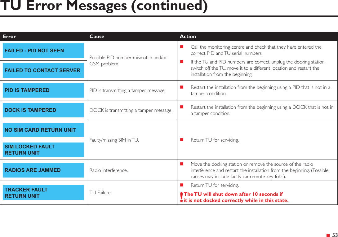  53TU Error Messages (continued)Error Cause ActionFAILED - PID NOT SEENPossible PID number mismatch and/or GSM problem. Call the monitoring centre and check that they have entered the correct PID and TU serial numbers. If the TU and PID numbers are correct, unplug the docking station, switch off the TU, move it to a different location and restart the installation from the beginning.FAILED TO CONTACT SERVERPID IS TAMPERED PID is transmitting a tamper message.  Restart the installation from the beginning using a PID that is not in a tamper condition.DOCK IS TAMPERED DOCK is transmitting a tamper message.  Restart the installation from the beginning using a DOCK that is not in a tamper condition.NO SIM CARD RETURN UNITFaulty/missing SIM in TU.   Return TU for servicing.SIM LOCKED FAULT RETURN UNITRADIOS ARE JAMMED Radio interference. Move the docking station or remove the source of the radio interference and restart the installation from the beginning. (Possible causes may include faulty car-remote key-fobs).TRACKER FAULT RETURN UNIT TU Failure. Return TU for servicing.!The TU will shut down after 10 seconds if it is not docked correctly while in this state.