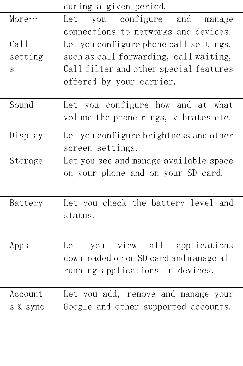 during a given period. More…  Let  you  configure  and  manage connections to networks and devices. Call settings Let you configure phone call settings, such as call forwarding, call waiting, Call filter and other special features offered by your carrier. Sound  Let  you  configure  how  and  at  what volume the phone rings, vibrates etc. Display  Let you configure brightness and other screen settings. Storage  Let you see and manage available space on your phone and on your SD card. Battery  Let you check the battery level and status. Apps  Let  you  view  all  applications downloaded or on SD card and manage all running applications in devices. Accounts &amp; sync Let you add, remove and manage your Google and other supported accounts. 
