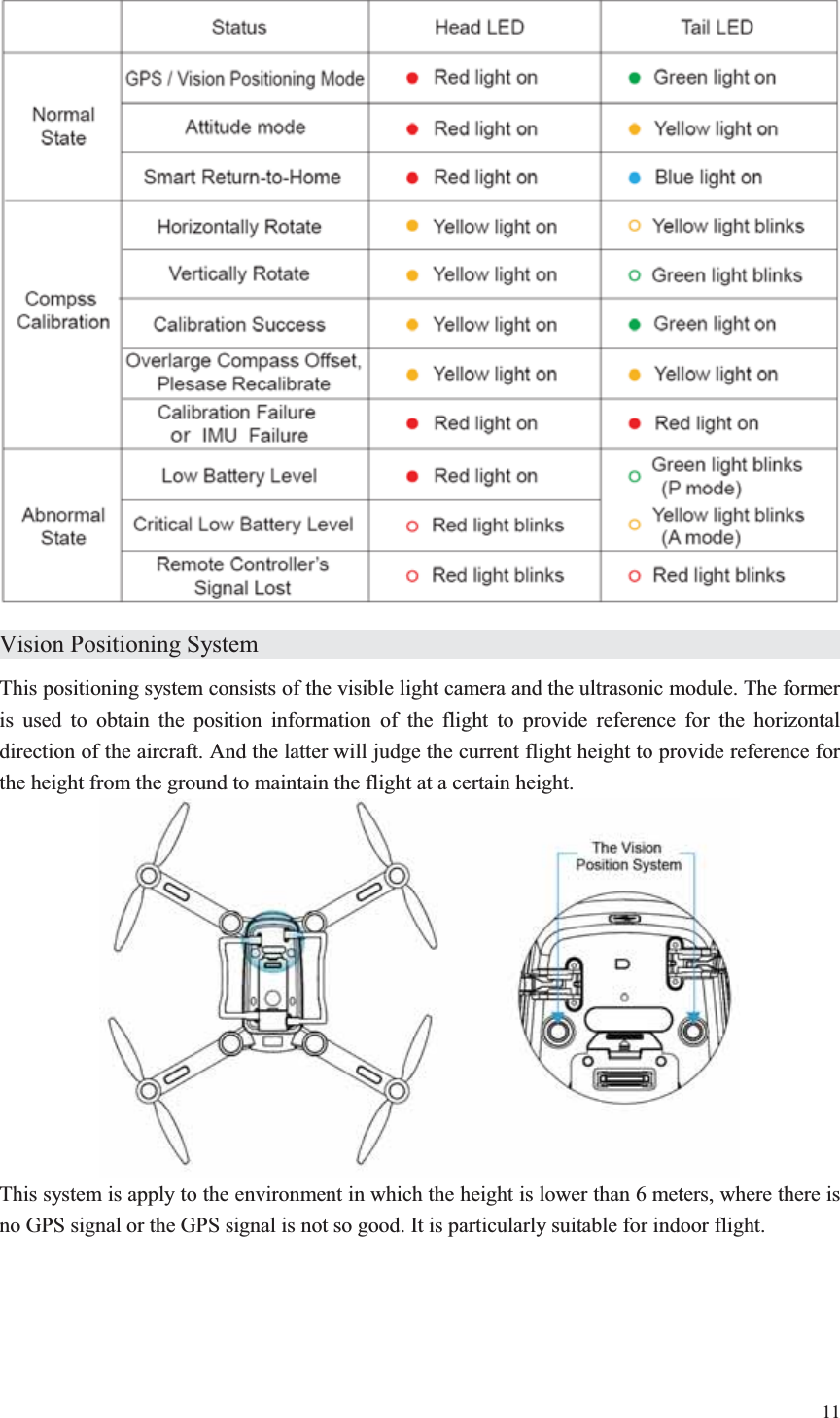 11   Vision Positioning System                 This positioning system consists of the visible light camera and the ultrasonic module. The former is used to obtain the position information of the flight to provide reference for the horizontal direction of the aircraft. And the latter will judge the current flight height to provide reference for the height from the ground to maintain the flight at a certain height.  This system is apply to the environment in which the height is lower than 6 meters, where there is no GPS signal or the GPS signal is not so good. It is particularly suitable for indoor flight. 