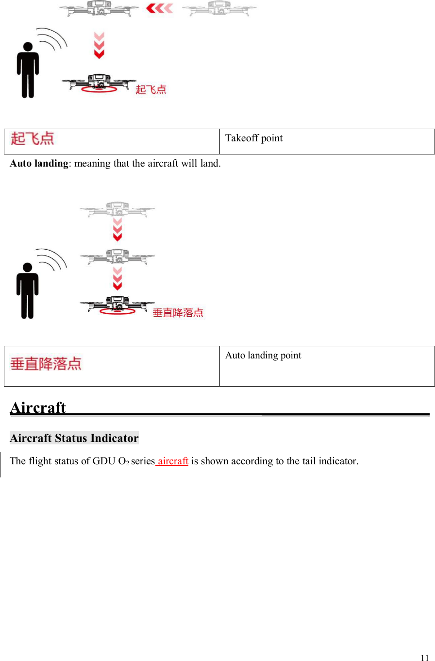 11Takeoff pointAuto landing: meaning that the aircraft will land.Auto landing pointAircraftAircraft Status IndicatorThe flight status of GDU O2series aircraft is shown according to the tail indicator.