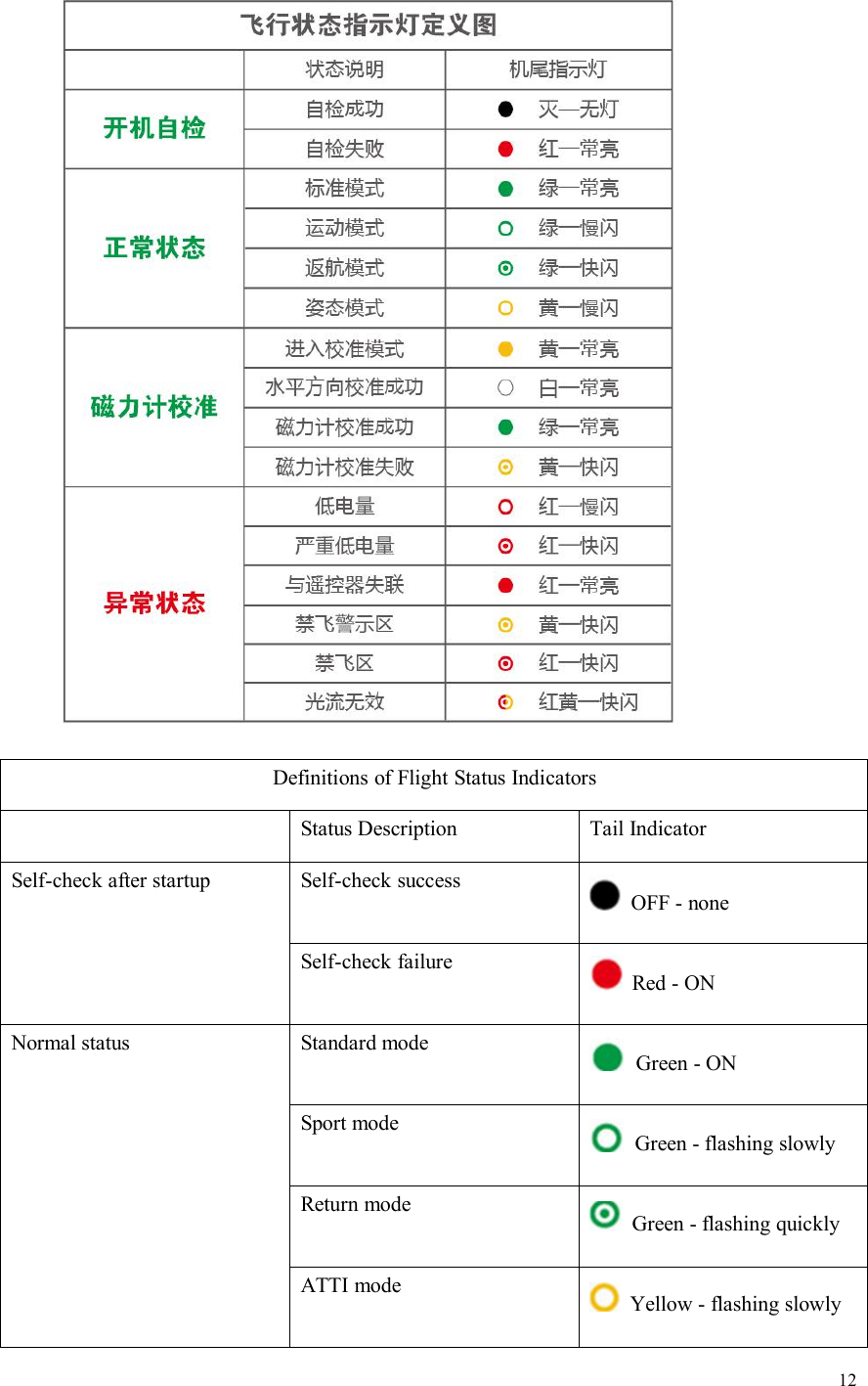 12Definitions of Flight Status IndicatorsStatus DescriptionTail IndicatorSelf-check after startupSelf-check successOFF - noneSelf-check failureRed - ONNormal statusStandard modeGreen - ONSport modeGreen - flashing slowlyReturn modeGreen - flashing quicklyATTI modeYellow - flashing slowly