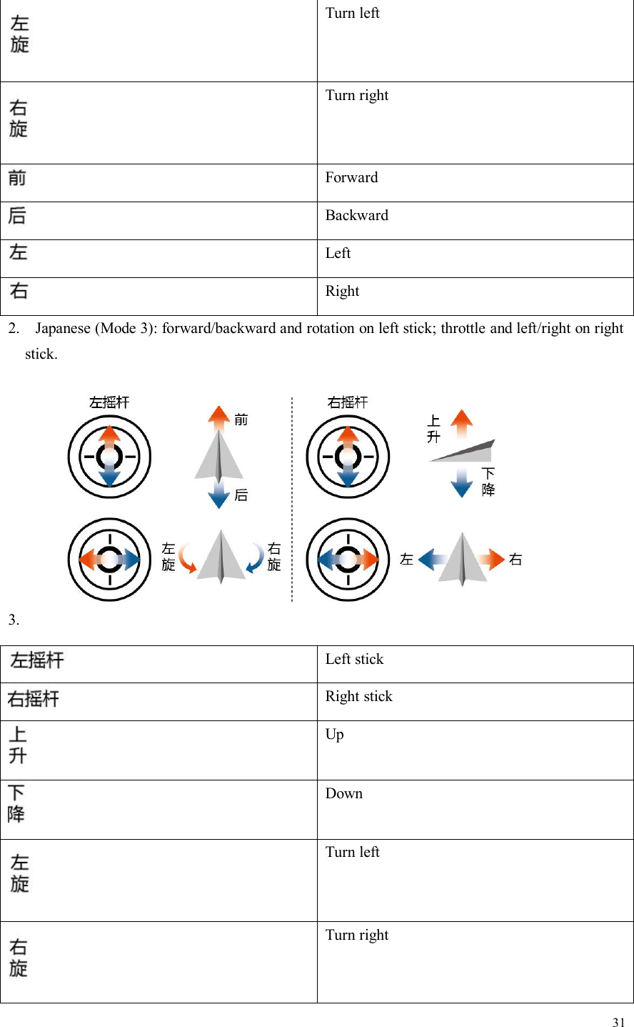 31Turn leftTurn rightForwardBackwardLeftRight2. Japanese (Mode 3): forward/backward and rotation on left stick; throttle and left/right on rightstick.3.Left stickRight stickUpDownTurn leftTurn right