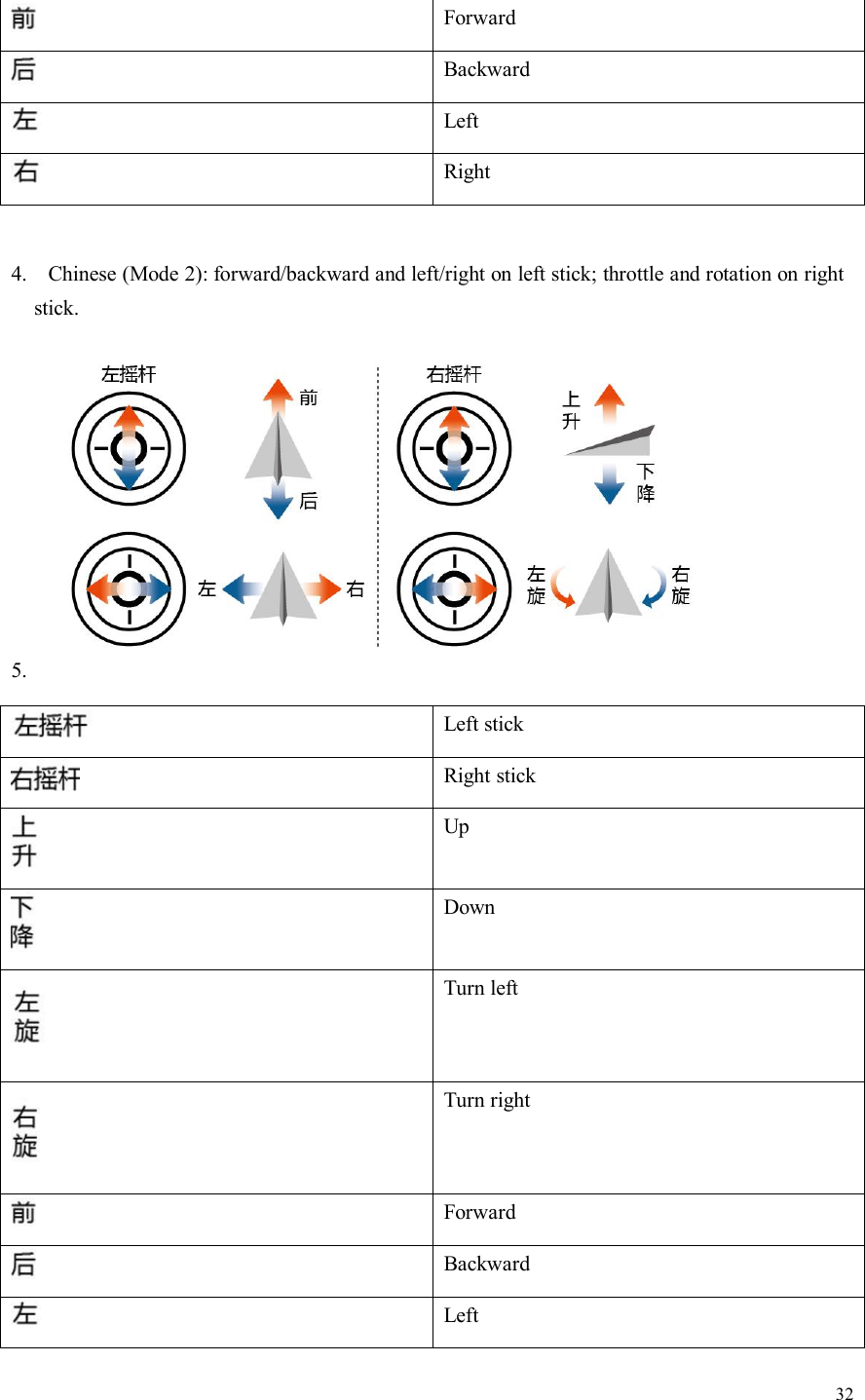 32ForwardBackwardLeftRight4. Chinese (Mode 2): forward/backward and left/right on left stick; throttle and rotation on rightstick.5.Left stickRight stickUpDownTurn leftTurn rightForwardBackwardLeft