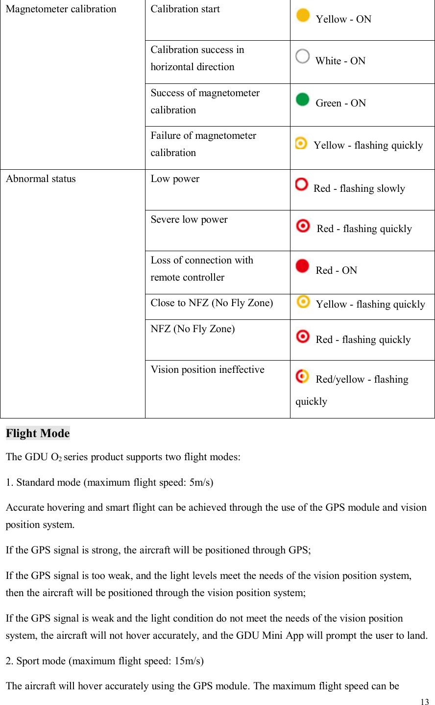 13Magnetometer calibrationCalibration startYellow - ONCalibration success inhorizontal directionWhite - ONSuccess of magnetometercalibrationGreen - ONFailure of magnetometercalibrationYellow - flashing quicklyAbnormal statusLow powerRed - flashing slowlySevere low powerRed - flashing quicklyLoss of connection withremote controllerRed - ONClose to NFZ (No Fly Zone)Yellow - flashing quicklyNFZ (No Fly Zone)Red - flashing quicklyVision position ineffectiveRed/yellow - flashingquicklyFlight ModeThe GDU O2series product supports two flight modes:1. Standard mode (maximum flight speed: 5m/s)Accurate hovering and smart flight can be achieved through the use of the GPS module and visionposition system.If the GPS signal is strong, the aircraft will be positioned through GPS;If the GPS signal is too weak, and the light levels meet the needs of the vision position system,then the aircraft will be positioned through the vision position system;If the GPS signal is weak and the light condition do not meet the needs of the vision positionsystem, the aircraft will not hover accurately, and the GDU Mini App will prompt the user to land.2. Sport mode (maximum flight speed: 15m/s)The aircraft will hover accurately using the GPS module. The maximum flight speed can be