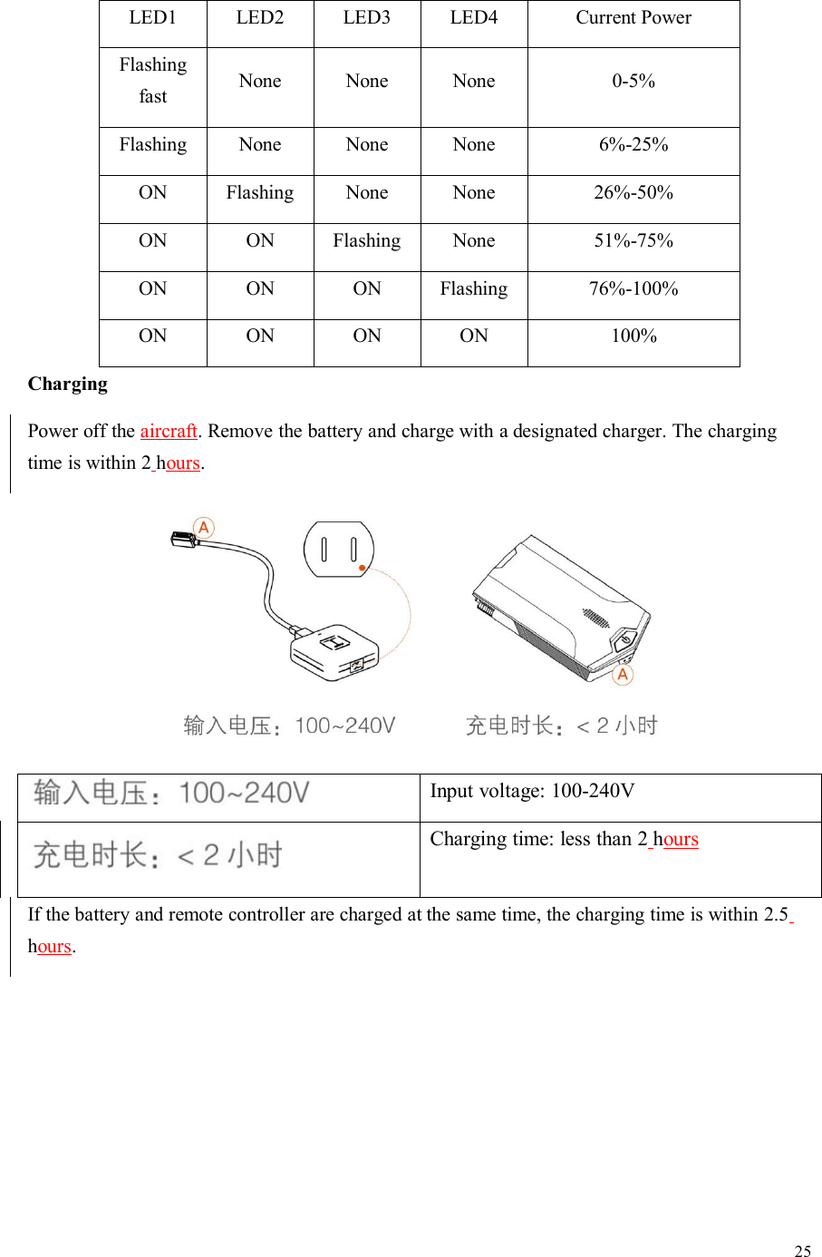 25LED1LED2LED3LED4Current PowerFlashingfastNoneNoneNone0-5%FlashingNoneNoneNone6%-25%ONFlashingNoneNone26%-50%ONONFlashingNone51%-75%ONONONFlashing76%-100%ONONONON100%ChargingPower off the aircraft. Remove the battery and charge with a designated charger. The chargingtime is within 2 hours.Input voltage: 100-240VCharging time: less than 2 hoursIf the battery and remote controller are charged at the same time, the charging time is within 2.5hours.