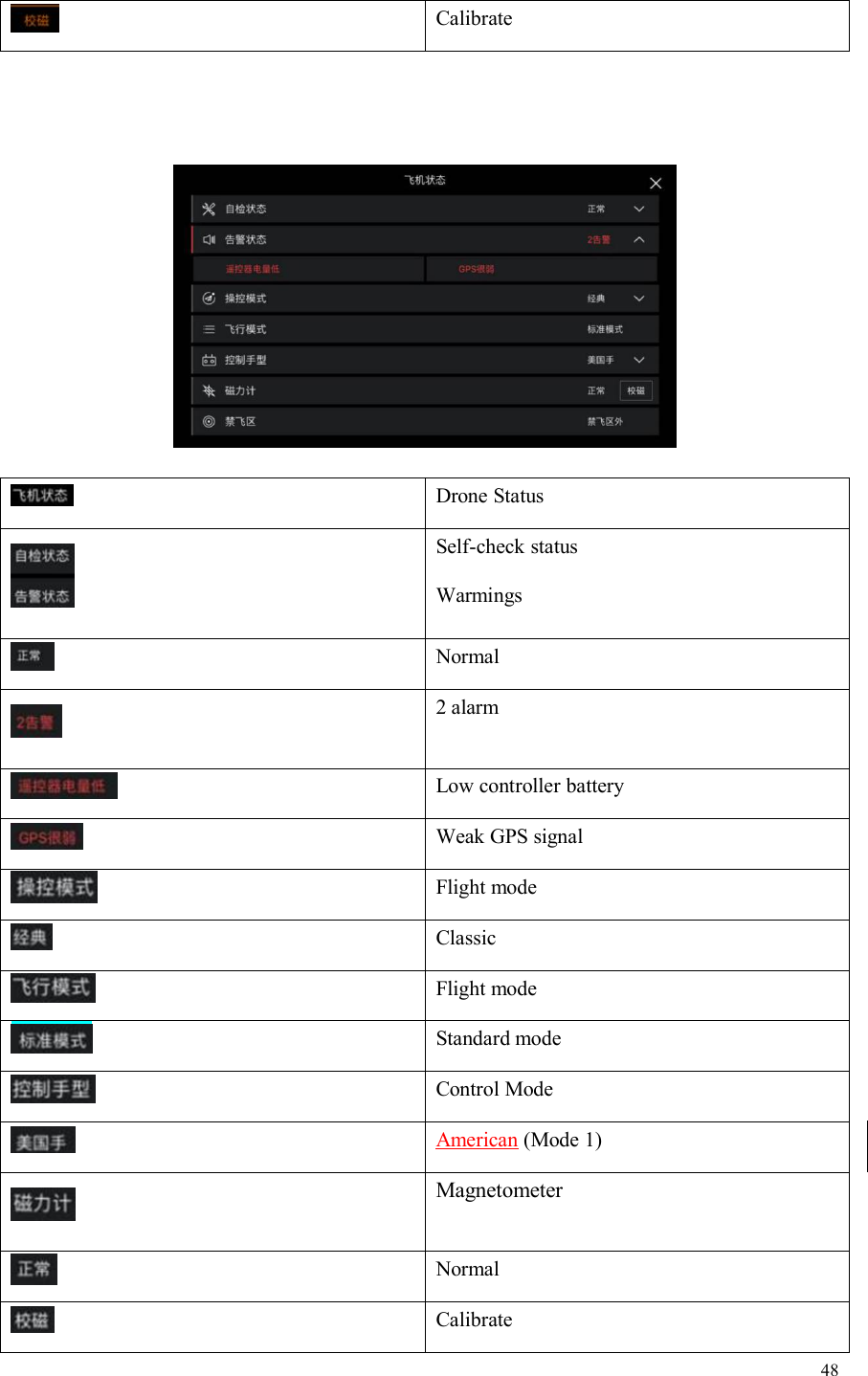 48CalibrateDrone StatusSelf-check statusWarmingsNormal2 alarmLow controller batteryWeak GPS signalFlight modeClassicFlight modeStandard modeControl ModeAmerican (Mode 1)MagnetometerNormalCalibrate