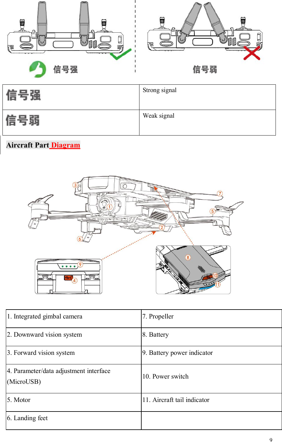 9Strong signalWeak signalAircraft Part Diagram1. Integrated gimbal camera7. Propeller2. Downward vision system8. Battery3. Forward vision system9. Battery power indicator4. Parameter/data adjustment interface(MicroUSB)10. Power switch5. Motor11. Aircraft tail indicator6. Landing feet