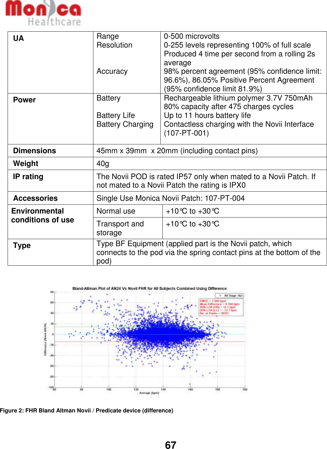   67  UA Range Resolution   Accuracy 0-500 microvolts  0-255 levels representing 100% of full scale Produced 4 time per second from a rolling 2s average 98% percent agreement (95% confidence limit: 96.6%), 86.05% Positive Percent Agreement (95% confidence limit 81.9%) Power Battery  Battery Life Battery Charging Rechargeable lithium polymer 3.7V 750mAh 80% capacity after 475 charges cycles Up to 11 hours battery life Contactless charging with the Novii Interface (107-PT-001) Dimensions 45mm x 39mm  x 20mm (including contact pins) Weight 40g IP rating The Novii POD is rated IP57 only when mated to a Novii Patch. If not mated to a Novii Patch the rating is IPX0 Accessories Single Use Monica Novii Patch: 107-PT-004 Environmental conditions of use Normal use  +10°C to +30°C Transport and storage +10°C to +30°C Type Type BF Equipment (applied part is the Novii patch, which connects to the pod via the spring contact pins at the bottom of the pod)           Figure 2: FHR Bland Altman Novii / Predicate device (difference) 