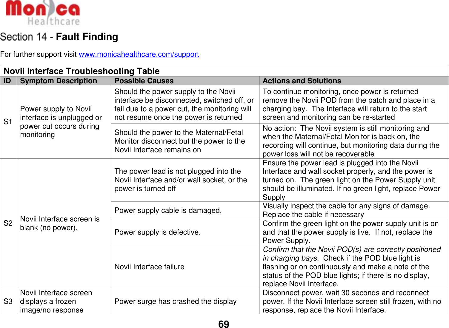   69  Fault Finding For further support visit www.monicahealthcare.com/support Novii Interface Troubleshooting Table ID Symptom Description Possible Causes Actions and Solutions S1 Power supply to Novii interface is unplugged or power cut occurs during monitoring Should the power supply to the Novii interface be disconnected, switched off, or fail due to a power cut, the monitoring will not resume once the power is returned To continue monitoring, once power is returned remove the Novii POD from the patch and place in a charging bay.  The Interface will return to the start screen and monitoring can be re-started Should the power to the Maternal/Fetal Monitor disconnect but the power to the Novii Interface remains on No action:  The Novii system is still monitoring and when the Maternal/Fetal Monitor is back on, the recording will continue, but monitoring data during the power loss will not be recoverable S2 Novii Interface screen is blank (no power). The power lead is not plugged into the Novii Interface and/or wall socket, or the power is turned off Ensure the power lead is plugged into the Novii Interface and wall socket properly, and the power is turned on.  The green light on the Power Supply unit should be illuminated. If no green light, replace Power Supply Power supply cable is damaged. Visually inspect the cable for any signs of damage.  Replace the cable if necessary Power supply is defective. Confirm the green light on the power supply unit is on and that the power supply is live.  If not, replace the Power Supply. Novii Interface failure Confirm that the Novii POD(s) are correctly positioned in charging bays.  Check if the POD blue light is flashing or on continuously and make a note of the status of the POD blue lights; if there is no display, replace Novii Interface. S3 Novii Interface screen displays a frozen image/no response Power surge has crashed the display Disconnect power, wait 30 seconds and reconnect power. If the Novii Interface screen still frozen, with no response, replace the Novii Interface. 