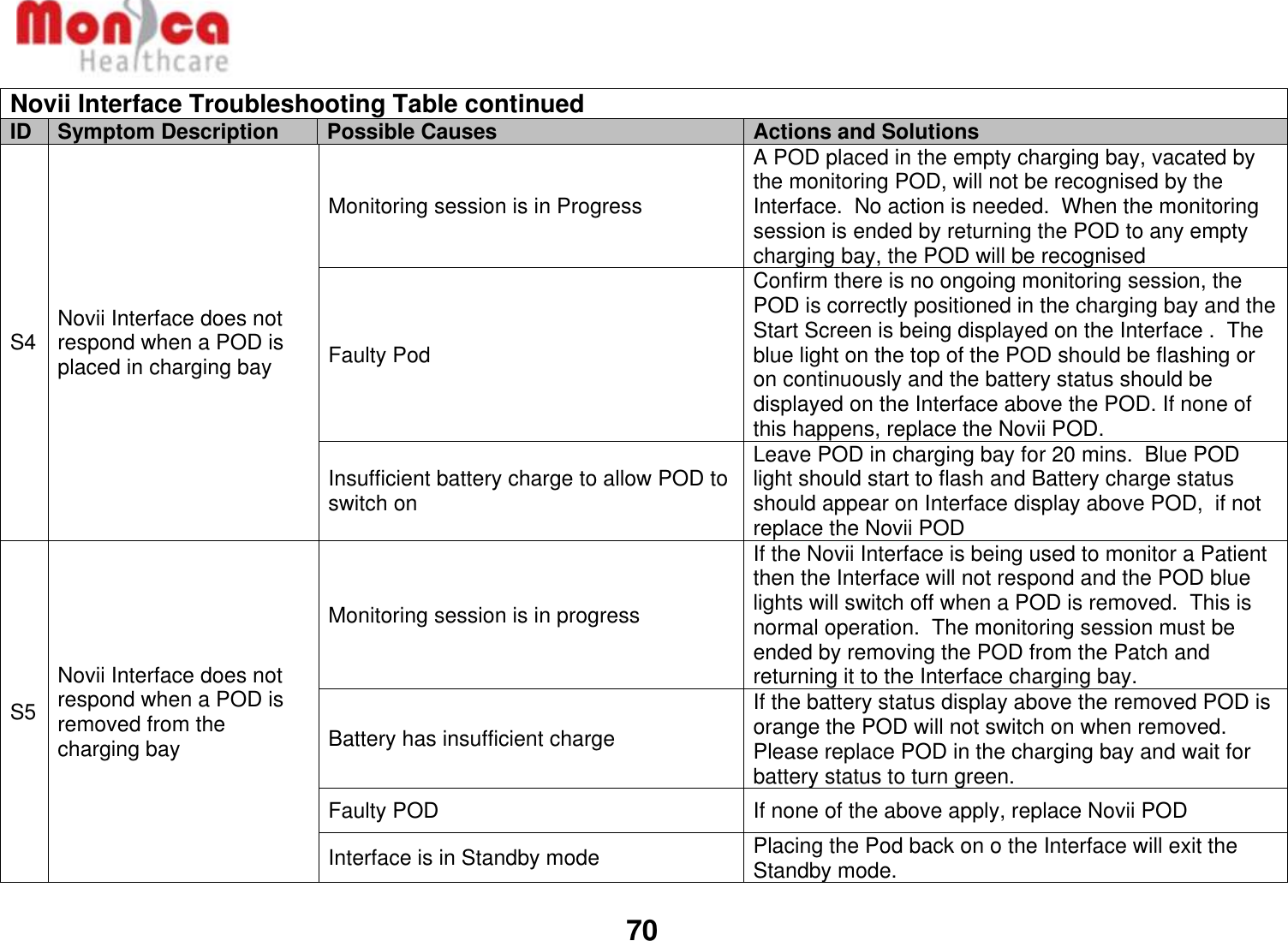  70  Novii Interface Troubleshooting Table continued ID Symptom Description Possible Causes Actions and Solutions S4 Novii Interface does not respond when a POD is placed in charging bay Monitoring session is in Progress A POD placed in the empty charging bay, vacated by the monitoring POD, will not be recognised by the Interface.  No action is needed.  When the monitoring session is ended by returning the POD to any empty charging bay, the POD will be recognised Faulty Pod Confirm there is no ongoing monitoring session, the POD is correctly positioned in the charging bay and the Start Screen is being displayed on the Interface .  The blue light on the top of the POD should be flashing or on continuously and the battery status should be displayed on the Interface above the POD. If none of this happens, replace the Novii POD. Insufficient battery charge to allow POD to switch on Leave POD in charging bay for 20 mins.  Blue POD light should start to flash and Battery charge status  should appear on Interface display above POD,  if not replace the Novii POD S5 Novii Interface does not respond when a POD is removed from the charging bay Monitoring session is in progress If the Novii Interface is being used to monitor a Patient then the Interface will not respond and the POD blue lights will switch off when a POD is removed.  This is normal operation.  The monitoring session must be ended by removing the POD from the Patch and returning it to the Interface charging bay. Battery has insufficient charge If the battery status display above the removed POD is orange the POD will not switch on when removed.  Please replace POD in the charging bay and wait for battery status to turn green. Faulty POD If none of the above apply, replace Novii POD Interface is in Standby mode Placing the Pod back on o the Interface will exit the Standby mode.  