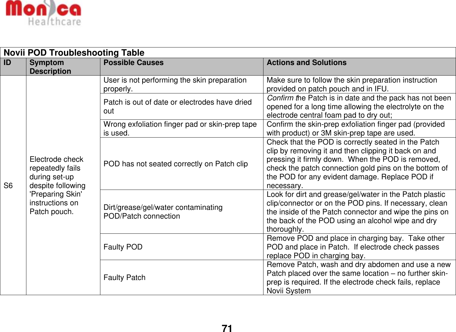   71   Novii POD Troubleshooting Table ID Symptom Description Possible Causes Actions and Solutions S6 Electrode check repeatedly fails during set-up despite following &apos;Preparing Skin&apos; instructions on Patch pouch. User is not performing the skin preparation properly. Make sure to follow the skin preparation instruction provided on patch pouch and in IFU. Patch is out of date or electrodes have dried out Confirm the Patch is in date and the pack has not been opened for a long time allowing the electrolyte on the electrode central foam pad to dry out; Wrong exfoliation finger pad or skin-prep tape is used.  Confirm the skin-prep exfoliation finger pad (provided with product) or 3M skin-prep tape are used.  POD has not seated correctly on Patch clip Check that the POD is correctly seated in the Patch clip by removing it and then clipping it back on and pressing it firmly down.  When the POD is removed, check the patch connection gold pins on the bottom of the POD for any evident damage. Replace POD if necessary. Dirt/grease/gel/water contaminating POD/Patch connection Look for dirt and grease/gel/water in the Patch plastic clip/connector or on the POD pins. If necessary, clean the inside of the Patch connector and wipe the pins on the back of the POD using an alcohol wipe and dry thoroughly.  Faulty POD Remove POD and place in charging bay.  Take other POD and place in Patch.  If electrode check passes replace POD in charging bay.  Faulty Patch Remove Patch, wash and dry abdomen and use a new Patch placed over the same location – no further skin-prep is required. If the electrode check fails, replace Novii System   