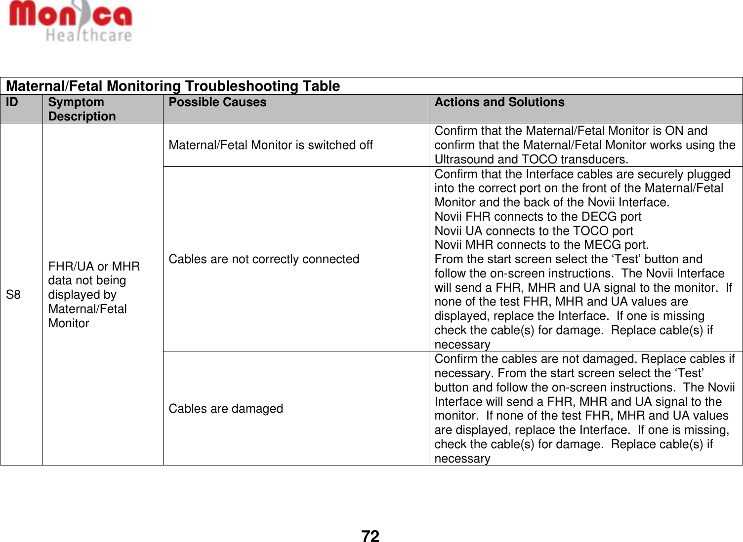   72   Maternal/Fetal Monitoring Troubleshooting Table ID Symptom Description Possible Causes Actions and Solutions S8 FHR/UA or MHR data not being displayed by Maternal/Fetal Monitor Maternal/Fetal Monitor is switched off Confirm that the Maternal/Fetal Monitor is ON and confirm that the Maternal/Fetal Monitor works using the Ultrasound and TOCO transducers. Cables are not correctly connected Confirm that the Interface cables are securely plugged into the correct port on the front of the Maternal/Fetal Monitor and the back of the Novii Interface. Novii FHR connects to the DECG port Novii UA connects to the TOCO port Novii MHR connects to the MECG port. From the start screen select the ‘Test’ button and follow the on-screen instructions.  The Novii Interface will send a FHR, MHR and UA signal to the monitor.  If none of the test FHR, MHR and UA values are displayed, replace the Interface.  If one is missing check the cable(s) for damage.  Replace cable(s) if necessary  Cables are damaged  Confirm the cables are not damaged. Replace cables if necessary. From the start screen select the ‘Test’ button and follow the on-screen instructions.  The Novii Interface will send a FHR, MHR and UA signal to the monitor.  If none of the test FHR, MHR and UA values are displayed, replace the Interface.  If one is missing,  check the cable(s) for damage.  Replace cable(s) if necessary   