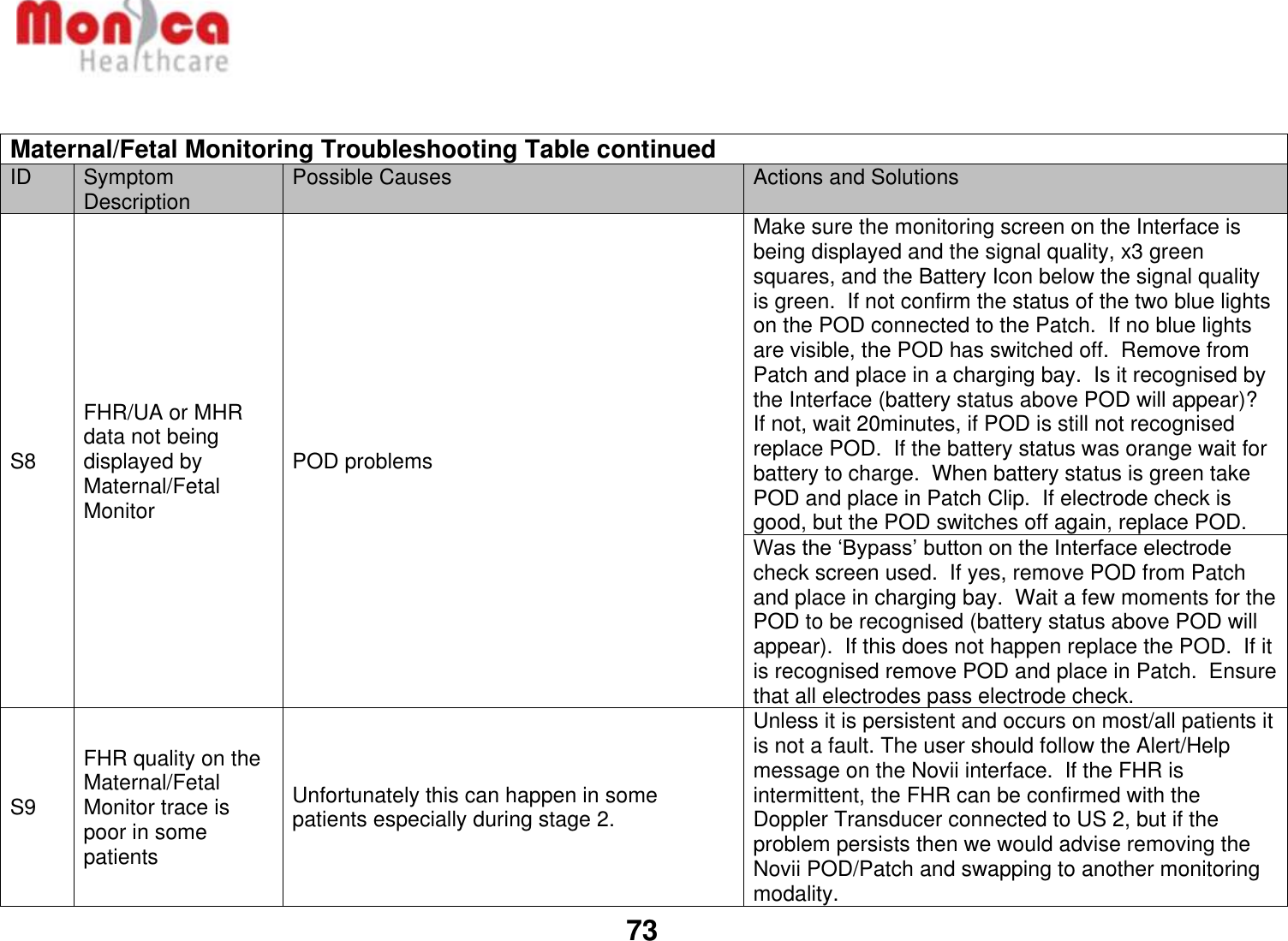   73   Maternal/Fetal Monitoring Troubleshooting Table continued ID Symptom Description Possible Causes Actions and Solutions S8 FHR/UA or MHR data not being displayed by Maternal/Fetal Monitor POD problems Make sure the monitoring screen on the Interface is being displayed and the signal quality, x3 green squares, and the Battery Icon below the signal quality is green.  If not confirm the status of the two blue lights on the POD connected to the Patch.  If no blue lights are visible, the POD has switched off.  Remove from Patch and place in a charging bay.  Is it recognised by the Interface (battery status above POD will appear)?  If not, wait 20minutes, if POD is still not recognised replace POD.  If the battery status was orange wait for battery to charge.  When battery status is green take POD and place in Patch Clip.  If electrode check is good, but the POD switches off again, replace POD.  Was the ‘Bypass’ button on the Interface electrode check screen used.  If yes, remove POD from Patch and place in charging bay.  Wait a few moments for the POD to be recognised (battery status above POD will appear).  If this does not happen replace the POD.  If it is recognised remove POD and place in Patch.  Ensure that all electrodes pass electrode check.   S9 FHR quality on the Maternal/Fetal Monitor trace is poor in some patients Unfortunately this can happen in some patients especially during stage 2. Unless it is persistent and occurs on most/all patients it is not a fault. The user should follow the Alert/Help message on the Novii interface.  If the FHR is intermittent, the FHR can be confirmed with the Doppler Transducer connected to US 2, but if the problem persists then we would advise removing the Novii POD/Patch and swapping to another monitoring modality. 