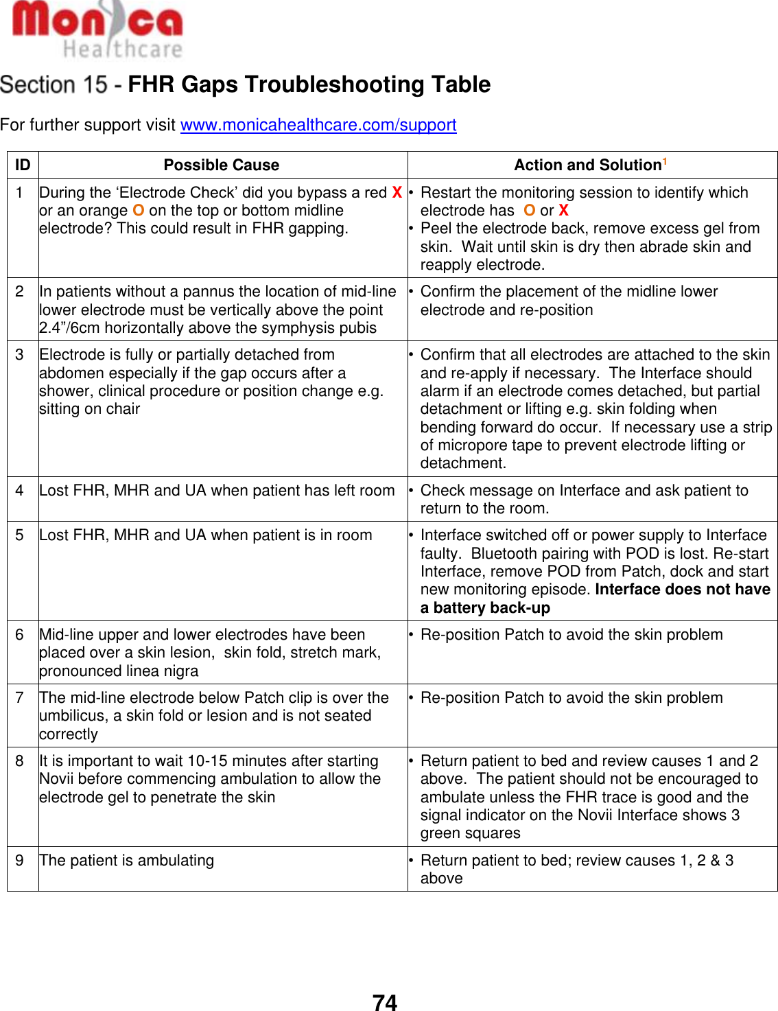   74  FHR Gaps Troubleshooting Table For further support visit www.monicahealthcare.com/support ID Possible Cause Action and Solution1 1 During the ‘Electrode Check’ did you bypass a red X or an orange O on the top or bottom midline electrode? This could result in FHR gapping.   • Restart the monitoring session to identify which electrode has  O or X • Peel the electrode back, remove excess gel from skin.  Wait until skin is dry then abrade skin and reapply electrode. 2 In patients without a pannus the location of mid-line lower electrode must be vertically above the point 2.4”/6cm horizontally above the symphysis pubis • Confirm the placement of the midline lower electrode and re-position 3 Electrode is fully or partially detached from abdomen especially if the gap occurs after a shower, clinical procedure or position change e.g. sitting on chair • Confirm that all electrodes are attached to the skin and re-apply if necessary.  The Interface should alarm if an electrode comes detached, but partial detachment or lifting e.g. skin folding when bending forward do occur.  If necessary use a strip of micropore tape to prevent electrode lifting or detachment. 4 Lost FHR, MHR and UA when patient has left room • Check message on Interface and ask patient to return to the room. 5 Lost FHR, MHR and UA when patient is in room • Interface switched off or power supply to Interface faulty.  Bluetooth pairing with POD is lost. Re-start Interface, remove POD from Patch, dock and start new monitoring episode. Interface does not have a battery back-up 6 Mid-line upper and lower electrodes have been placed over a skin lesion,  skin fold, stretch mark, pronounced linea nigra • Re-position Patch to avoid the skin problem 7 The mid-line electrode below Patch clip is over the umbilicus, a skin fold or lesion and is not seated correctly • Re-position Patch to avoid the skin problem 8 It is important to wait 10-15 minutes after starting Novii before commencing ambulation to allow the electrode gel to penetrate the skin • Return patient to bed and review causes 1 and 2 above.  The patient should not be encouraged to ambulate unless the FHR trace is good and the signal indicator on the Novii Interface shows 3 green squares 9 The patient is ambulating • Return patient to bed; review causes 1, 2 &amp; 3 above    