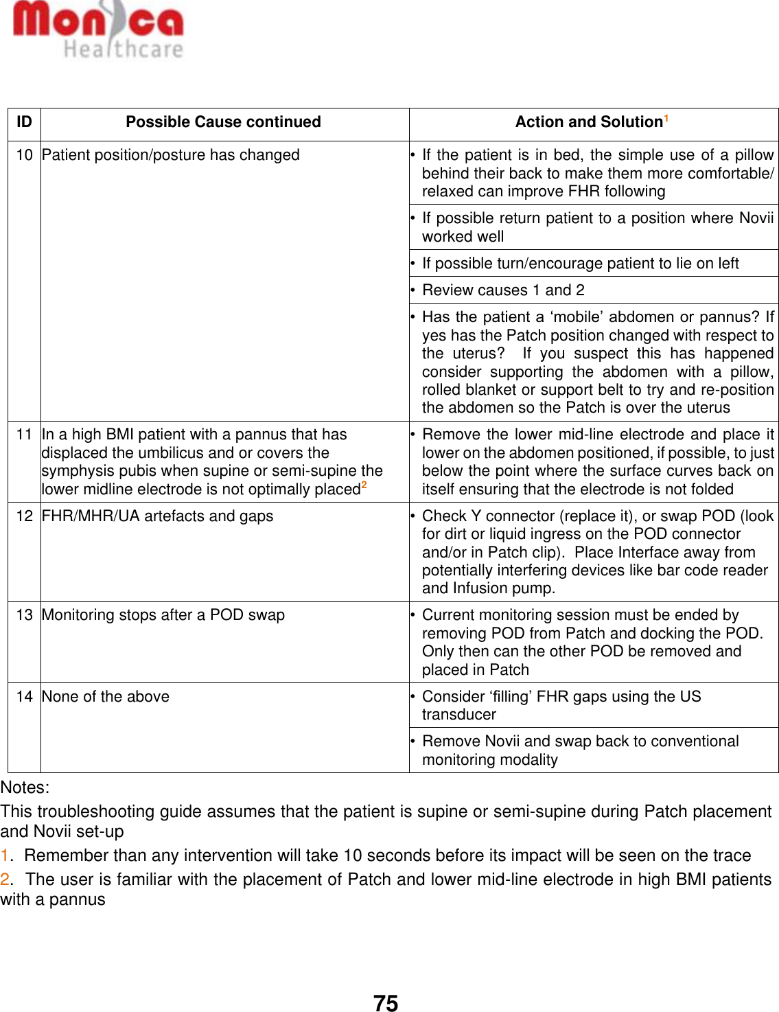   75   ID Possible Cause continued Action and Solution1 10 Patient position/posture has changed • If the patient is in bed, the simple use of a pillow behind their back to make them more comfortable/ relaxed can improve FHR following • If possible return patient to a position where Novii worked well • If possible turn/encourage patient to lie on left • Review causes 1 and 2 • Has the patient a ‘mobile’ abdomen or pannus? If yes has the Patch position changed with respect to the  uterus?    If  you  suspect  this  has  happened consider  supporting  the  abdomen  with  a  pillow, rolled blanket or support belt to try and re-position the abdomen so the Patch is over the uterus 11 In a high BMI patient with a pannus that has displaced the umbilicus and or covers the symphysis pubis when supine or semi-supine the lower midline electrode is not optimally placed2 • Remove the lower mid-line electrode and place it lower on the abdomen positioned, if possible, to just below the point where the surface curves back on itself ensuring that the electrode is not folded 12 FHR/MHR/UA artefacts and gaps • Check Y connector (replace it), or swap POD (look for dirt or liquid ingress on the POD connector and/or in Patch clip).  Place Interface away from potentially interfering devices like bar code reader and Infusion pump. 13 Monitoring stops after a POD swap • Current monitoring session must be ended by removing POD from Patch and docking the POD.  Only then can the other POD be removed and placed in Patch 14 None of the above • Consider ‘filling’ FHR gaps using the US transducer • Remove Novii and swap back to conventional monitoring modality Notes:  This troubleshooting guide assumes that the patient is supine or semi-supine during Patch placement and Novii set-up 1.  Remember than any intervention will take 10 seconds before its impact will be seen on the trace 2.  The user is familiar with the placement of Patch and lower mid-line electrode in high BMI patients with a pannus   