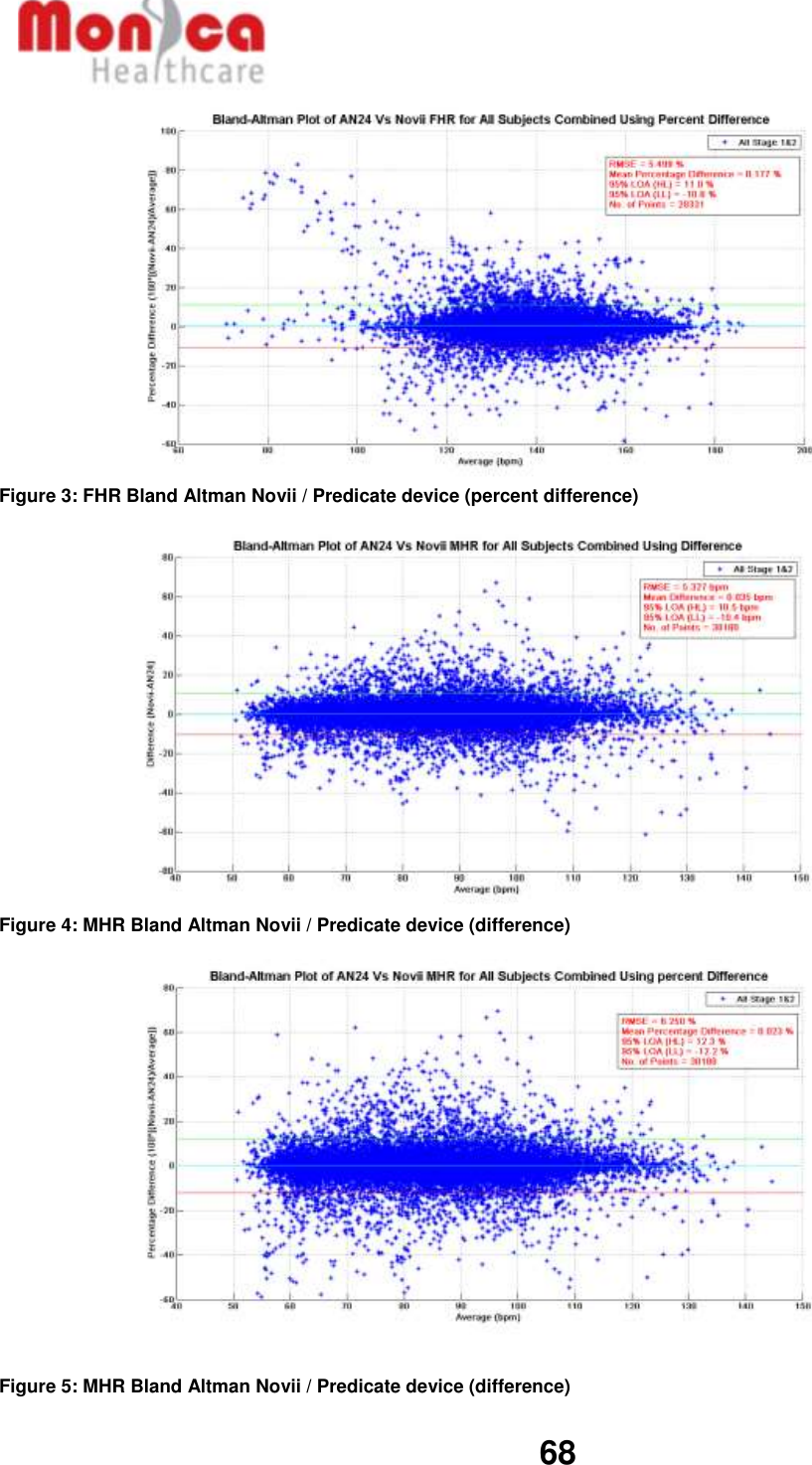   68   Figure 3: FHR Bland Altman Novii / Predicate device (percent difference)        Figure 4: MHR Bland Altman Novii / Predicate device (difference)          Figure 5: MHR Bland Altman Novii / Predicate device (difference) 