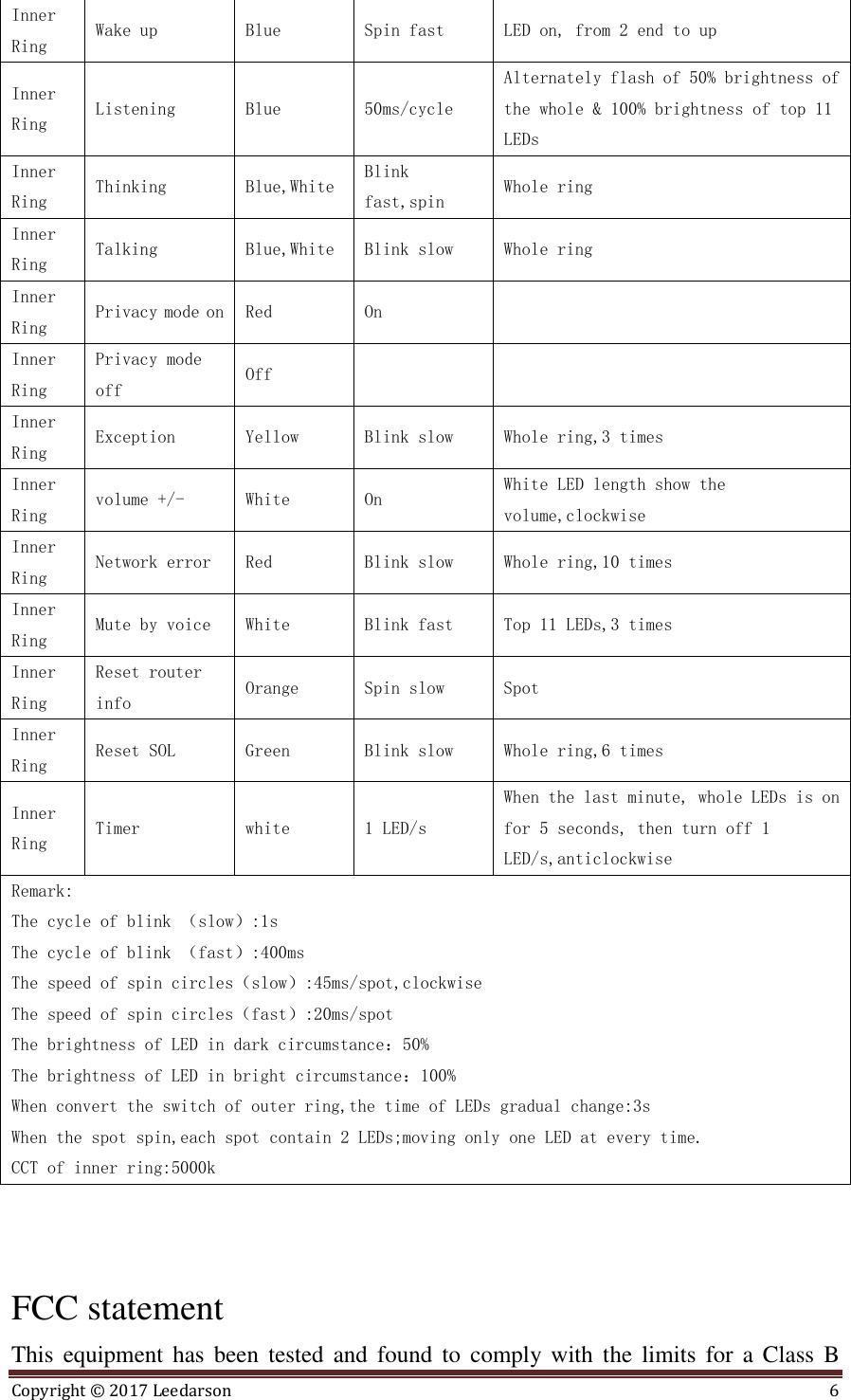 Copyright &copy;  2017 Leedarson  6  Inner Ring Wake up Blue Spin fast LED on, from 2 end to up Inner Ring Listening Blue 50ms/cycle Alternately flash of 50% brightness of the whole &amp; 100% brightness of top 11 LEDs Inner Ring Thinking Blue,White Blink fast,spin Whole ring Inner Ring Talking Blue,White Blink slow Whole ring Inner Ring Privacy mode on Red On    Inner Ring Privacy mode off Off       Inner Ring Exception Yellow Blink slow Whole ring,3 times Inner Ring volume +/- White On White LED length show the volume,clockwise Inner Ring Network error Red Blink slow Whole ring,10 times Inner Ring Mute by voice White Blink fast Top 11 LEDs,3 times Inner Ring Reset router info Orange Spin slow Spot Inner Ring Reset SOL Green Blink slow Whole ring,6 times Inner Ring Timer white 1 LED/s When the last minute, whole LEDs is on for 5 seconds, then turn off 1 LED/s,anticlockwise Remark: The cycle of blink （slow）:1s The cycle of blink （fast）:400ms The speed of spin circles（slow）:45ms/spot,clockwise The speed of spin circles（fast）:20ms/spot The brightness of LED in dark circumstance：50% The brightness of LED in bright circumstance：100% When convert the switch of outer ring,the time of LEDs gradual change:3s When the spot spin,each spot contain 2 LEDs;moving only one LED at every time. CCT of inner ring:5000k    FCC statement This  equipment  has  been tested and found  to  comply  with  the  limits  for  a  Class  B 
