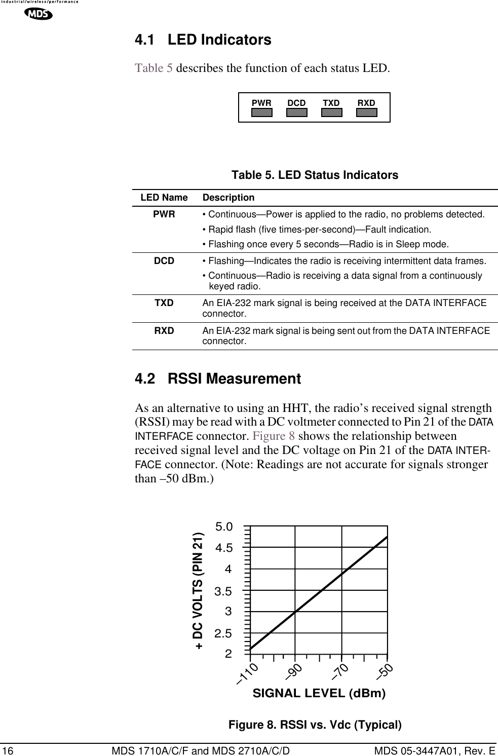 16 MDS 1710A/C/F and MDS 2710A/C/D MDS 05-3447A01, Rev. E4.1 LED IndicatorsTable 5 describes the function of each status LED.4.2 RSSI MeasurementAs an alternative to using an HHT, the radio’s received signal strength (RSSI) may be read with a DC voltmeter connected to Pin 21 of the DATA INTERFACE connector. Figure 8 shows the relationship between received signal level and the DC voltage on Pin 21 of the DATA INTER-FACE connector. (Note: Readings are not accurate for signals stronger than –50 dBm.)Invisible place holderFigure 8. RSSI vs. Vdc (Typical)PWR DCD TXD RXDTable 5. LED Status Indicators LED Name DescriptionPWR • Continuous—Power is applied to the radio, no problems detected.• Rapid flash (five times-per-second)—Fault indication.• Flashing once every 5 seconds—Radio is in Sleep mode.DCD • Flashing—Indicates the radio is receiving intermittent data frames.• Continuous—Radio is receiving a data signal from a continuously keyed radio.TXD An EIA-232 mark signal is being received at the DATA INTERFACE connector.RXD An EIA-232 mark signal is being sent out from the DATA INTERFACE connector.22.533.54–110–90–70–50+ DC VOLTS (PIN 21)SIGNAL LEVEL (dBm)4.55.0