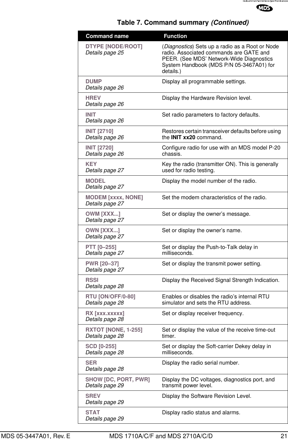 MDS 05-3447A01, Rev. E MDS 1710A/C/F and MDS 2710A/C/D 21 DTYPE [NODE/ROOT]Details page 25 (Diagnostics) Sets up a radio as a Root or Node radio. Associated commands are GATE and PEER. (See MDS’ Network-Wide Diagnostics System Handbook (MDS P/N 05-3467A01) for details.) DUMPDetails page 26 Display all programmable settings. HREVDetails page 26 Display the Hardware Revision level. INITDetails page 26 Set radio parameters to factory defaults. INIT [2710]Details page 26 Restores certain transceiver defaults before using the INIT xx20 command. INIT [2720]Details page 26 Configure radio for use with an MDS model P-20 chassis. KEYDetails page 27 Key the radio (transmitter ON). This is generally used for radio testing. MODELDetails page 27 Display the model number of the radio. MODEM [xxxx, NONE]Details page 27 Set the modem characteristics of the radio. OWM [XXX...]Details page 27 Set or display the owner’s message. OWN [XXX...]Details page 27 Set or display the owner’s name. PTT [0–255]Details page 27 Set or display the Push-to-Talk delay in milliseconds. PWR [20–37]Details page 27 Set or display the transmit power setting. RSSIDetails page 28 Display the Received Signal Strength Indication. RTU [ON/OFF/0-80]Details page 28 Enables or disables the radio’s internal RTU simulator and sets the RTU address. RX [xxx.xxxxx]Details page 28 Set or display receiver frequency. RXTOT [NONE, 1-255]Details page 28 Set or display the value of the receive time-out timer. SCD [0-255]Details page 28 Set or display the Soft-carrier Dekey delay in milliseconds. SERDetails page 28 Display the radio serial number. SHOW [DC, PORT, PWR]Details page 29 Display the DC voltages, diagnostics port, and transmit power level. SREVDetails page 29 Display the Software Revision Level. STATDetails page 29 Display radio status and alarms.Table 7. Command summary (Continued)Command name  Function