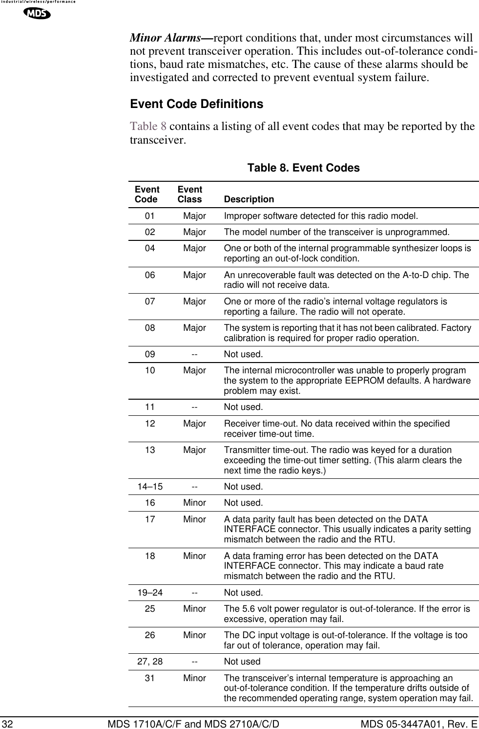 32 MDS 1710A/C/F and MDS 2710A/C/D MDS 05-3447A01, Rev. EMinor Alarms—report conditions that, under most circumstances will not prevent transceiver operation. This includes out-of-tolerance condi-tions, baud rate mismatches, etc. The cause of these alarms should be investigated and corrected to prevent eventual system failure.Event Code DefinitionsTable 8 contains a listing of all event codes that may be reported by the transceiver.Table 8. Event Codes  Event Code Event Class Description01 Major Improper software detected for this radio model.02 Major The model number of the transceiver is unprogrammed.04 Major One or both of the internal programmable synthesizer loops is reporting an out-of-lock condition.06 Major An unrecoverable fault was detected on the A-to-D chip. The radio will not receive data.07 Major One or more of the radio’s internal voltage regulators is reporting a failure. The radio will not operate.08 Major The system is reporting that it has not been calibrated. Factory calibration is required for proper radio operation.09 -- Not used.10 Major The internal microcontroller was unable to properly program the system to the appropriate EEPROM defaults. A hardware problem may exist.11 -- Not used.12 Major Receiver time-out. No data received within the specified receiver time-out time.13 Major Transmitter time-out. The radio was keyed for a duration exceeding the time-out timer setting. (This alarm clears the next time the radio keys.)14–15 -- Not used.16 Minor Not used.17 Minor A data parity fault has been detected on the DATA INTERFACE connector. This usually indicates a parity setting mismatch between the radio and the RTU.18 Minor A data framing error has been detected on the DATA INTERFACE connector. This may indicate a baud rate mismatch between the radio and the RTU.19–24 -- Not used.25 Minor The 5.6 volt power regulator is out-of-tolerance. If the error is excessive, operation may fail.26 Minor The DC input voltage is out-of-tolerance. If the voltage is too far out of tolerance, operation may fail.27, 28 -- Not used31 Minor The transceiver’s internal temperature is approaching an out-of-tolerance condition. If the temperature drifts outside of the recommended operating range, system operation may fail.