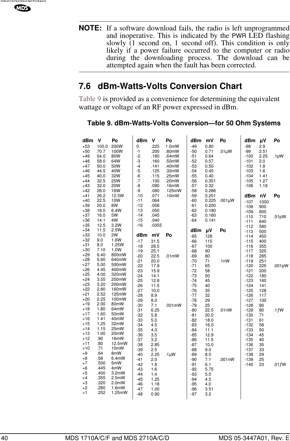 40 MDS 1710A/C/F and MDS 2710A/C/D MDS 05-3447A01, Rev. ENOTE: If a software download fails, the radio is left unprogrammedand inoperative. This is indicated by the PWR LED flashingslowly (1 second on, 1 second off). This condition is onlylikely if a power failure occurred to the computer or radioduring the downloading process. The download can beattempted again when the fault has been corrected.7.6 dBm-Watts-Volts Conversion ChartTable 9 is provided as a convenience for determining the equivalent wattage or voltage of an RF power expressed in dBm.Table 9. dBm-Watts-Volts Conversion—for 50 Ohm SystemsdBm V Po+53 100.0 200W+50 70.7 100W+49 64.0 80W+48 58.0 64W+47 50.0 50W+46 44.5 40W+45 40.0 32W+44 32.5 25W+43 32.0 20W+42 28.0 16W+41 26.2 12.5W+40 22.5 10W+39 20.0 8W+38 18.0 6.4W+37 16.0 5W+36 14.1 4W+35 12.5 3.2W+34 11.5 2.5W+33 10.0 2W+32 9.0 1.6W+31 8.0 1.25W+30 7.10 1.0W+29 6.40 800mW+28 5.80 640mW+27 5.00 500mW+26 4.45 400mW+25 4.00 320mW+24 3.55 250mW+23 3.20 200mW+22 2.80 160mW+21 2.52 125mW+20 2.25 100mW+19 2.00 80mW+18 1.80 64mW+17 1.60 50mW+16 1.41 40mW+15 1.25 32mW+14 1.15 25mW+13 1.00 20mW+12 .90 16mW+11 .80 12.5mW+10 .71 10mW+9 .64 8mW+8 .58 6.4mW+7 .500 5mW+6 .445 4mW+5 .400 3.2mW+4 .355 2.5mW+3 .320 2.0mW+2 .280 1.6mW+1 .252 1.25mWdBm V Po0 .225 1.0mW-1 .200 .80mW-2 .180 .64mW-3 .160 .50mW-4 .141 .40mW-5 .125 .32mW-6 .115 .25mW-7 .100 .20mW-8 .090 .16mW-9 .080 .125mW-10 .071 .10mW-11 .064-12 .058-13 .050-14 .045-15 .040-16 .0355dBm mV Po-17 31.5-18 28.5-19 25.1-20 22.5 .01mW-21 20.0-22 17.9-23 15.9-24 14.1-25 12.8-26 11.5-27 10.0-28 8.9-29 8.0-30 7.1 .001mW-31 6.25-32 5.8-33 5.0-34 4.5-35 4.0-36 3.5-37 3.2-38 2.85-39 2.5-40 2.25 .1µW-41 2.0-42 1.8-43 1.6-44 1.4-45 1.25-46 1.18-47 1.00-48 0.90dBm mV Po-49 0.80-50 0.71 .01µW-51 0.64-52 0.57-53 0.50-54 0.45-55 0.40-56 0.351-57 0.32-58 0.286-59 0.251-60 0.225 .001µW-61 0.200-62 0.180-63 0.160-64 0.141dBm µV Po-65 128-66 115-67 100-68 90-69 80-70 71 .1nW-71 65-72 58-73 50-74 45-75 40-76 35-77 32-78 29-79 25-80 22.5 .01nW-81 20.0-82 18.0-83 16.0-84 11.1-85 12.9-86 11.5-87 10.0-88 9.0-89 8.0-90 7.1 .001nW-91 6.1-92 5.75-93 5.0-94 4.5-95 4.0-96 3.51-97 3.2dBm µV Po-98 2.9-99 2.51-100 2.25 .1pW-101 2.0-102 1.8-103 1.6-104 1.41-105 1.27-106 1.18dBm nV Po-107 1000-108 900-109 800-110 710 .01pW-111 640-112 580-113 500-114 450-115 400-116 355-117 325-118 285-119 251-120 225 .001pW-121 200-122 180-123 160-124 141-125 128-126 117-127 100-128 90-129 80 .1ƒW-130 71-131 61-132 58-133 50-134 45-135 40-136 35-137 33-138 29-139 25-140 23 .01ƒW