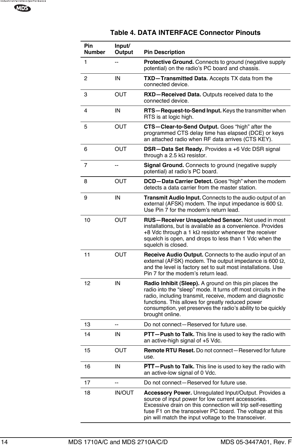 14 MDS 1710A/C and MDS 2710A/C/D MDS 05-3447A01, Rev. FTable 4. DATA INTERFACE Connector Pinouts  PinNumberInput/Output Pin Description1--Protective Ground. Connects to ground (negative supply potential) on the radio’s PC board and chassis.2INTXD—Transmitted Data. Accepts TX data from the connected device.3 OUT RXD—Received Data. Outputs received data to the connected device.4INRTS—Request-to-Send Input. Keys the transmitter when RTS is at logic high.5 OUT CTS—Clear-to-Send Output. Goes “high” after the programmed CTS delay time has elapsed (DCE) or keys an attached radio when RF data arrives (CTS KEY).6 OUT DSR—Data Set Ready. Provides a +6 Vdc DSR signal through a 2.5 kΩ resistor.7--Signal Ground. Connects to ground (negative supply potential) at radio’s PC board.8 OUT DCD—Data Carrier Detect. Goes “high” when the modem detects a data carrier from the master station.9INTransmit Audio Input. Connects to the audio output of an external (AFSK) modem. The input impedance is 600 Ω. Use Pin 7 for the modem’s return lead.10 OUT RUS—Receiver Unsquelched Sensor. Not used in most installations, but is available as a convenience. Provides +8 Vdc through a 1 kΩ resistor whenever the receiver squelch is open, and drops to less than 1 Vdc when the squelch is closed.11 OUT Receive Audio Output. Connects to the audio input of an external (AFSK) modem. The output impedance is 600 Ω, and the level is factory set to suit most installations. Use Pin 7 for the modem’s return lead.12 IN Radio Inhibit (Sleep). A ground on this pin places the radio into the “sleep” mode. It turns off most circuits in the radio, including transmit, receive, modem and diagnostic functions. This allows for greatly reduced power consumption, yet preserves the radio’s ability to be quickly brought online.13 -- Do not connect—Reserved for future use.14 IN PTT—Push to Talk. This line is used to key the radio with an active-high signal of +5 Vdc. 15 OUT Remote RTU Reset. Do not connect—Reserved for future use.16 IN PTT—Push to Talk. This line is used to key the radio with an active-low signal of 0 Vdc. 17 -- Do not connect—Reserved for future use.18 IN/OUT Accessory Power. Unregulated Input/Output. Provides a source of input power for low current accessories. Excessive drain on this connection will trip self-resetting fuse F1 on the transceiver PC board. The voltage at this pin will match the input voltage to the transceiver.