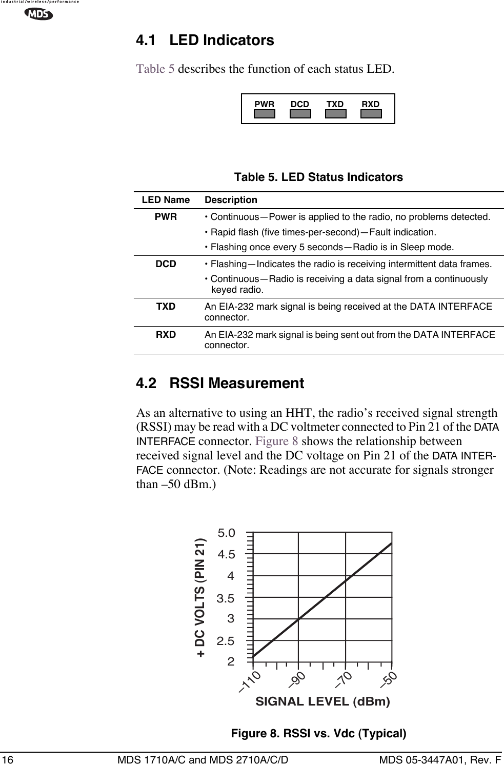 16 MDS 1710A/C and MDS 2710A/C/D MDS 05-3447A01, Rev. F4.1 LED IndicatorsTable 5 describes the function of each status LED.4.2 RSSI MeasurementAs an alternative to using an HHT, the radio’s received signal strength (RSSI) may be read with a DC voltmeter connected to Pin 21 of the DATA  INTERFACE connector. Figure 8 shows the relationship between received signal level and the DC voltage on Pin 21 of the DATA INTER-FACE connector. (Note: Readings are not accurate for signals stronger than –50 dBm.)Invisible place holderFigure 8. RSSI vs. Vdc (Typical)PWR DCD TXD RXDTable 5. LED Status Indicators LED Name DescriptionPWR • Continuous—Power is applied to the radio, no problems detected.• Rapid flash (five times-per-second)—Fault indication.• Flashing once every 5 seconds—Radio is in Sleep mode.DCD • Flashing—Indicates the radio is receiving intermittent data frames.• Continuous—Radio is receiving a data signal from a continuously keyed radio.TXD An EIA-232 mark signal is being received at the DATA INTERFACE connector.RXD An EIA-232 mark signal is being sent out from the DATA INTERFACE connector.22.533.54–110–90–70–50+ DC VOLTS (PIN 21)SIGNAL LEVEL (dBm)4.55.0