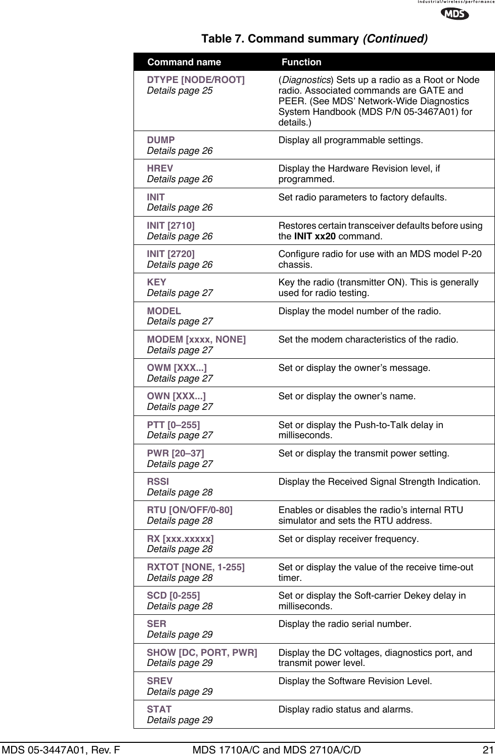 MDS 05-3447A01, Rev. F MDS 1710A/C and MDS 2710A/C/D 21 DTYPE [NODE/ROOT]Details page 25 (Diagnostics) Sets up a radio as a Root or Node radio. Associated commands are GATE and PEER. (See MDS’ Network-Wide Diagnostics System Handbook (MDS P/N 05-3467A01) for details.) DUMPDetails page 26 Display all programmable settings. HREVDetails page 26 Display the Hardware Revision level, if programmed. INITDetails page 26 Set radio parameters to factory defaults. INIT [2710]Details page 26 Restores certain transceiver defaults before using the INIT xx20 command. INIT [2720]Details page 26 Configure radio for use with an MDS model P-20 chassis. KEYDetails page 27 Key the radio (transmitter ON). This is generally used for radio testing. MODELDetails page 27 Display the model number of the radio. MODEM [xxxx, NONE]Details page 27 Set the modem characteristics of the radio. OWM [XXX...]Details page 27 Set or display the owner’s message. OWN [XXX...]Details page 27 Set or display the owner’s name. PTT [0–255]Details page 27 Set or display the Push-to-Talk delay in milliseconds. PWR [20–37]Details page 27 Set or display the transmit power setting. RSSIDetails page 28 Display the Received Signal Strength Indication. RTU [ON/OFF/0-80]Details page 28 Enables or disables the radio’s internal RTU simulator and sets the RTU address. RX [xxx.xxxxx]Details page 28 Set or display receiver frequency. RXTOT [NONE, 1-255]Details page 28 Set or display the value of the receive time-out timer. SCD [0-255]Details page 28 Set or display the Soft-carrier Dekey delay in milliseconds. SERDetails page 29 Display the radio serial number. SHOW [DC, PORT, PWR]Details page 29 Display the DC voltages, diagnostics port, and transmit power level. SREVDetails page 29 Display the Software Revision Level. STATDetails page 29 Display radio status and alarms.Table 7. Command summary (Continued)Command name  Function