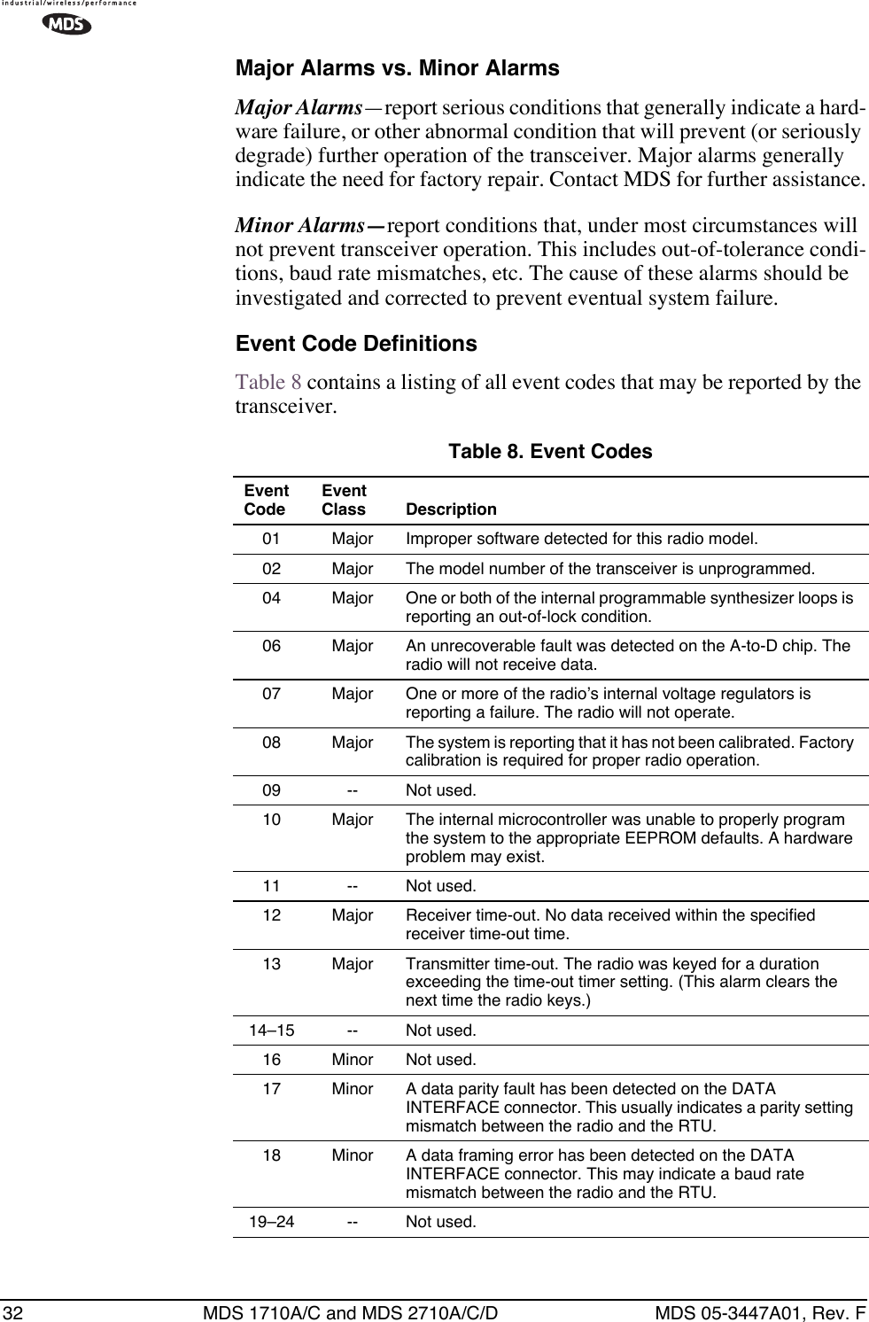 32 MDS 1710A/C and MDS 2710A/C/D MDS 05-3447A01, Rev. FMajor Alarms vs. Minor AlarmsMajor Alarms—report serious conditions that generally indicate a hard-ware failure, or other abnormal condition that will prevent (or seriously degrade) further operation of the transceiver. Major alarms generally indicate the need for factory repair. Contact MDS for further assistance.Minor Alarms—report conditions that, under most circumstances will not prevent transceiver operation. This includes out-of-tolerance condi-tions, baud rate mismatches, etc. The cause of these alarms should be investigated and corrected to prevent eventual system failure.Event Code DefinitionsTable 8 contains a listing of all event codes that may be reported by the transceiver.Table 8. Event Codes  Event CodeEvent Class Description01 Major Improper software detected for this radio model.02 Major The model number of the transceiver is unprogrammed.04 Major One or both of the internal programmable synthesizer loops is reporting an out-of-lock condition.06 Major An unrecoverable fault was detected on the A-to-D chip. The radio will not receive data.07 Major One or more of the radio’s internal voltage regulators is reporting a failure. The radio will not operate.08 Major The system is reporting that it has not been calibrated. Factory calibration is required for proper radio operation.09 -- Not used.10 Major The internal microcontroller was unable to properly program the system to the appropriate EEPROM defaults. A hardware problem may exist.11 -- Not used.12 Major Receiver time-out. No data received within the specified receiver time-out time.13 Major Transmitter time-out. The radio was keyed for a duration exceeding the time-out timer setting. (This alarm clears the next time the radio keys.)14–15 -- Not used.16 Minor Not used.17 Minor A data parity fault has been detected on the DATA INTERFACE connector. This usually indicates a parity setting mismatch between the radio and the RTU.18 Minor A data framing error has been detected on the DATA INTERFACE connector. This may indicate a baud rate mismatch between the radio and the RTU.19–24 -- Not used.