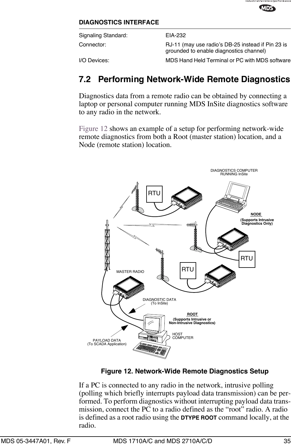 MDS 05-3447A01, Rev. F MDS 1710A/C and MDS 2710A/C/D 35DIAGNOSTICS INTERFACESignaling Standard: EIA-232Connector: RJ-11 (may use radio’s DB-25 instead if Pin 23 is grounded to enable diagnostics channel)I/O Devices: MDS Hand Held Terminal or PC with MDS software7.2 Performing Network-Wide Remote DiagnosticsDiagnostics data from a remote radio can be obtained by connecting a laptop or personal computer running MDS InSite diagnostics software to any radio in the network.Figure 12 shows an example of a setup for performing network-wide remote diagnostics from both a Root (master station) location, and a Node (remote station) location.Invisible place holderFigure 12. Network-Wide Remote Diagnostics SetupIf a PC is connected to any radio in the network, intrusive polling (polling which briefly interrupts payload data transmission) can be per-formed. To perform diagnostics without interrupting payload data trans-mission, connect the PC to a radio defined as the “root” radio. A radio is defined as a root radio using the DTYPE ROOT command locally, at the radio.RTURTURTUMASTER RADIODIAGNOSTICS COMPUTERRUNNING InSitePAYLOAD DATA(To SCADA Application)DIAGNOSTIC DATA(To InSite)HOSTCOMPUTERNODE(Supports IntrusiveDiagnostics Only)ROOT(Supports Intrusive orNon-Intrusive Diagnostics)