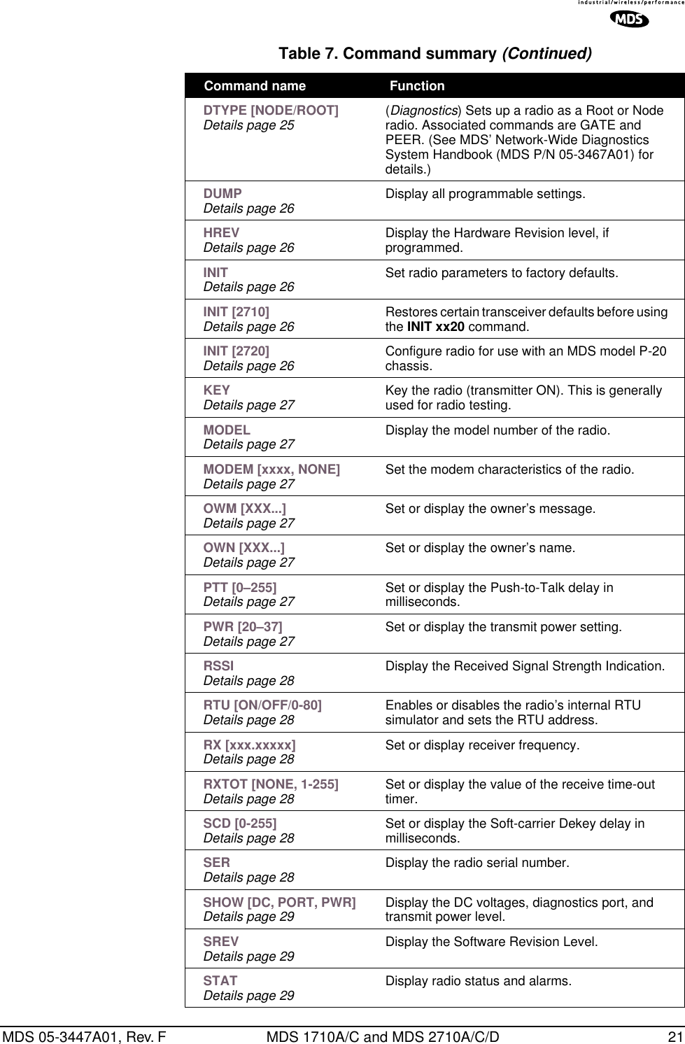 MDS 05-3447A01, Rev. F MDS 1710A/C and MDS 2710A/C/D 21 DTYPE [NODE/ROOT]Details page 25 (Diagnostics) Sets up a radio as a Root or Node radio. Associated commands are GATE and PEER. (See MDS’ Network-Wide Diagnostics System Handbook (MDS P/N 05-3467A01) for details.) DUMPDetails page 26 Display all programmable settings. HREVDetails page 26 Display the Hardware Revision level, if programmed. INITDetails page 26 Set radio parameters to factory defaults. INIT [2710]Details page 26 Restores certain transceiver defaults before using the INIT xx20 command. INIT [2720]Details page 26 Configure radio for use with an MDS model P-20 chassis. KEYDetails page 27 Key the radio (transmitter ON). This is generally used for radio testing. MODELDetails page 27 Display the model number of the radio. MODEM [xxxx, NONE]Details page 27 Set the modem characteristics of the radio. OWM [XXX...]Details page 27 Set or display the owner’s message. OWN [XXX...]Details page 27 Set or display the owner’s name. PTT [0–255]Details page 27 Set or display the Push-to-Talk delay in milliseconds. PWR [20–37]Details page 27 Set or display the transmit power setting. RSSIDetails page 28 Display the Received Signal Strength Indication. RTU [ON/OFF/0-80]Details page 28 Enables or disables the radio’s internal RTU simulator and sets the RTU address. RX [xxx.xxxxx]Details page 28 Set or display receiver frequency. RXTOT [NONE, 1-255]Details page 28 Set or display the value of the receive time-out timer. SCD [0-255]Details page 28 Set or display the Soft-carrier Dekey delay in milliseconds. SERDetails page 28 Display the radio serial number. SHOW [DC, PORT, PWR]Details page 29 Display the DC voltages, diagnostics port, and transmit power level. SREVDetails page 29 Display the Software Revision Level. STATDetails page 29 Display radio status and alarms.Table 7. Command summary (Continued)Command name  Function