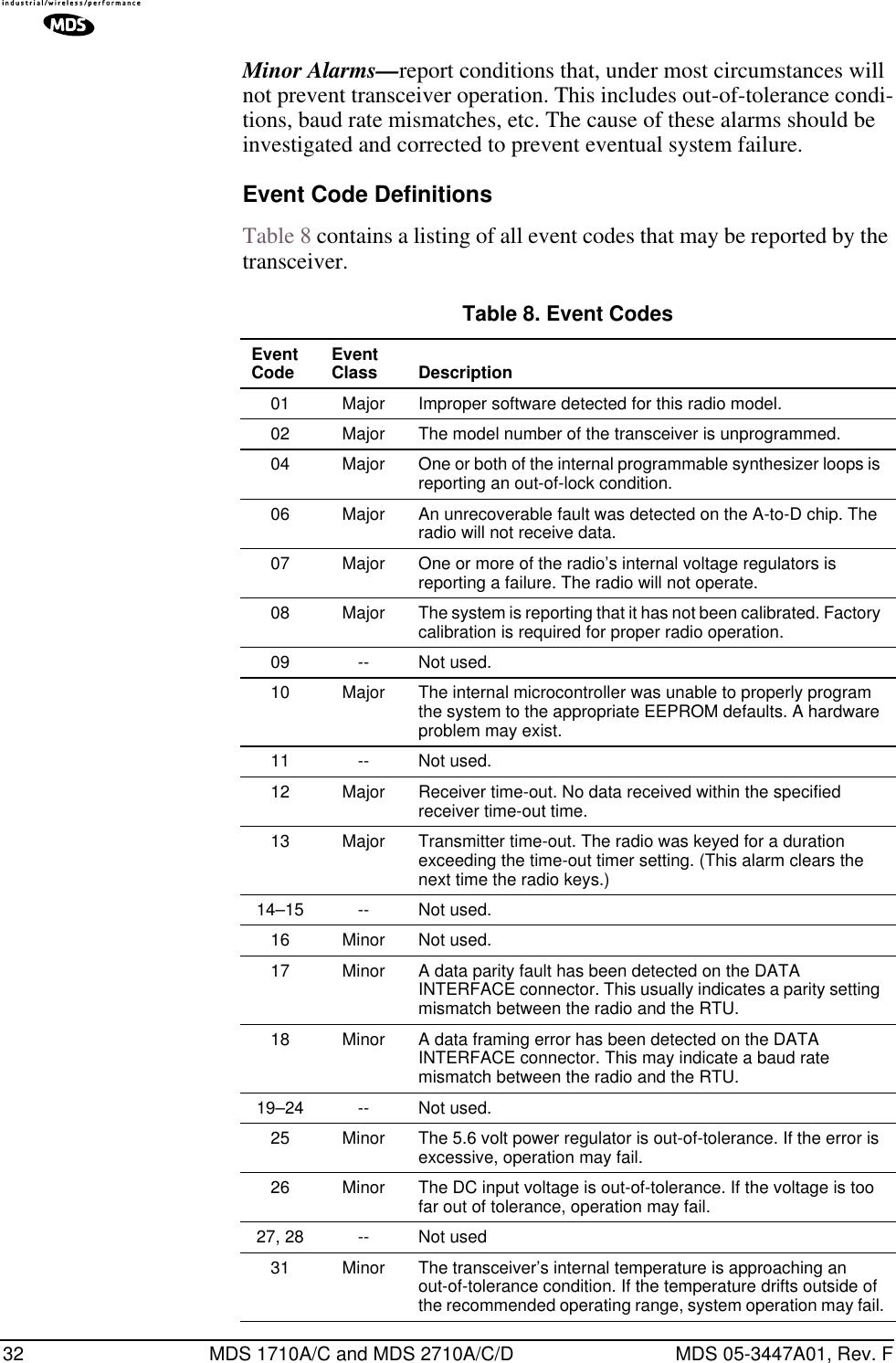 32 MDS 1710A/C and MDS 2710A/C/D MDS 05-3447A01, Rev. FMinor Alarms—report conditions that, under most circumstances will not prevent transceiver operation. This includes out-of-tolerance condi-tions, baud rate mismatches, etc. The cause of these alarms should be investigated and corrected to prevent eventual system failure.Event Code DefinitionsTable 8 contains a listing of all event codes that may be reported by the transceiver.Table 8. Event Codes  Event Code Event Class Description01 Major Improper software detected for this radio model.02 Major The model number of the transceiver is unprogrammed.04 Major One or both of the internal programmable synthesizer loops is reporting an out-of-lock condition.06 Major An unrecoverable fault was detected on the A-to-D chip. The radio will not receive data.07 Major One or more of the radio’s internal voltage regulators is reporting a failure. The radio will not operate.08 Major The system is reporting that it has not been calibrated. Factory calibration is required for proper radio operation.09 -- Not used.10 Major The internal microcontroller was unable to properly program the system to the appropriate EEPROM defaults. A hardware problem may exist.11 -- Not used.12 Major Receiver time-out. No data received within the specified receiver time-out time.13 Major Transmitter time-out. The radio was keyed for a duration exceeding the time-out timer setting. (This alarm clears the next time the radio keys.)14–15 -- Not used.16 Minor Not used.17 Minor A data parity fault has been detected on the DATA INTERFACE connector. This usually indicates a parity setting mismatch between the radio and the RTU.18 Minor A data framing error has been detected on the DATA INTERFACE connector. This may indicate a baud rate mismatch between the radio and the RTU.19–24 -- Not used.25 Minor The 5.6 volt power regulator is out-of-tolerance. If the error is excessive, operation may fail.26 Minor The DC input voltage is out-of-tolerance. If the voltage is too far out of tolerance, operation may fail.27, 28 -- Not used31 Minor The transceiver’s internal temperature is approaching an out-of-tolerance condition. If the temperature drifts outside of the recommended operating range, system operation may fail.