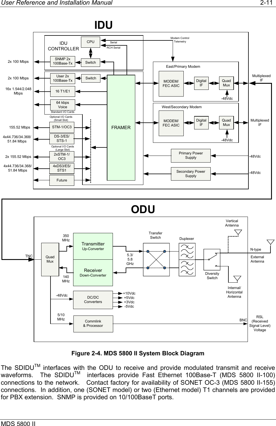 User Reference and Installation Manual   2-11 MDS 5800 II      ExternalAntennaInternal/ HorizontalAntennaTransferSwitch DuplexerDiversitySwitchTransmitterUp-ConverterReceiverDown-Converter350MHz140MHzDC/DCConverters-48Vdc +10Vdc+5Vdc+3Vdc-5VdcCommlink&amp; Processor5/10MHzODURSL(Received Signal Level)VoltageVerticalAntennaTNCN-typeBNC5.3/5.8 GHzFRAMERSTM-1/OC3DS-3/ES/STS-12xSTM-1/OC34xDS3/ES/STS1Future64 kbps Voice16 T1/E1User 2x 100Base-Tx Switch MODEM/FEC ASICMODEM/FEC ASIC4x44.736/34.368/51.84 Mbps2x 155.52 Mbps4x44.736/34.368/51.84 Mbps155.52 Mbps2x 100 Mbps16x 1.544/2.048 MbpsDigitalIFQuadMuxSNMP 2x 100Base-Tx SwitchCPUEast/Primary ModemWest/Secondary ModemDigitalIFQuadMux2x 100 MbpsIDU CONTROLLEROptional I/O Cards(Small Slot)Standard I/O CardsOptional I/O Cards(Large Slot)Primary Power SupplySecondary Power SupplySerialRCH SerialModem ControlTelemetryIDU-48Vdc-48VdcQuadMux-48Vdc-48VdcMultiplexedIFMultiplexedIF Figure 2-4. MDS 5800 II System Block Diagram The SDIDUTM interfaces with the ODU to receive and provide modulated transmit and receive waveforms.  The SDIDUTM  interfaces provide Fast Ethernet 100Base-T (MDS 5800 II-100) connections to the network.   Contact factory for availability of SONET OC-3 (MDS 5800 II-155) connections.  In addition, one (SONET model) or two (Ethernet model) T1 channels are provided for PBX extension.  SNMP is provided on 10/100BaseT ports.   