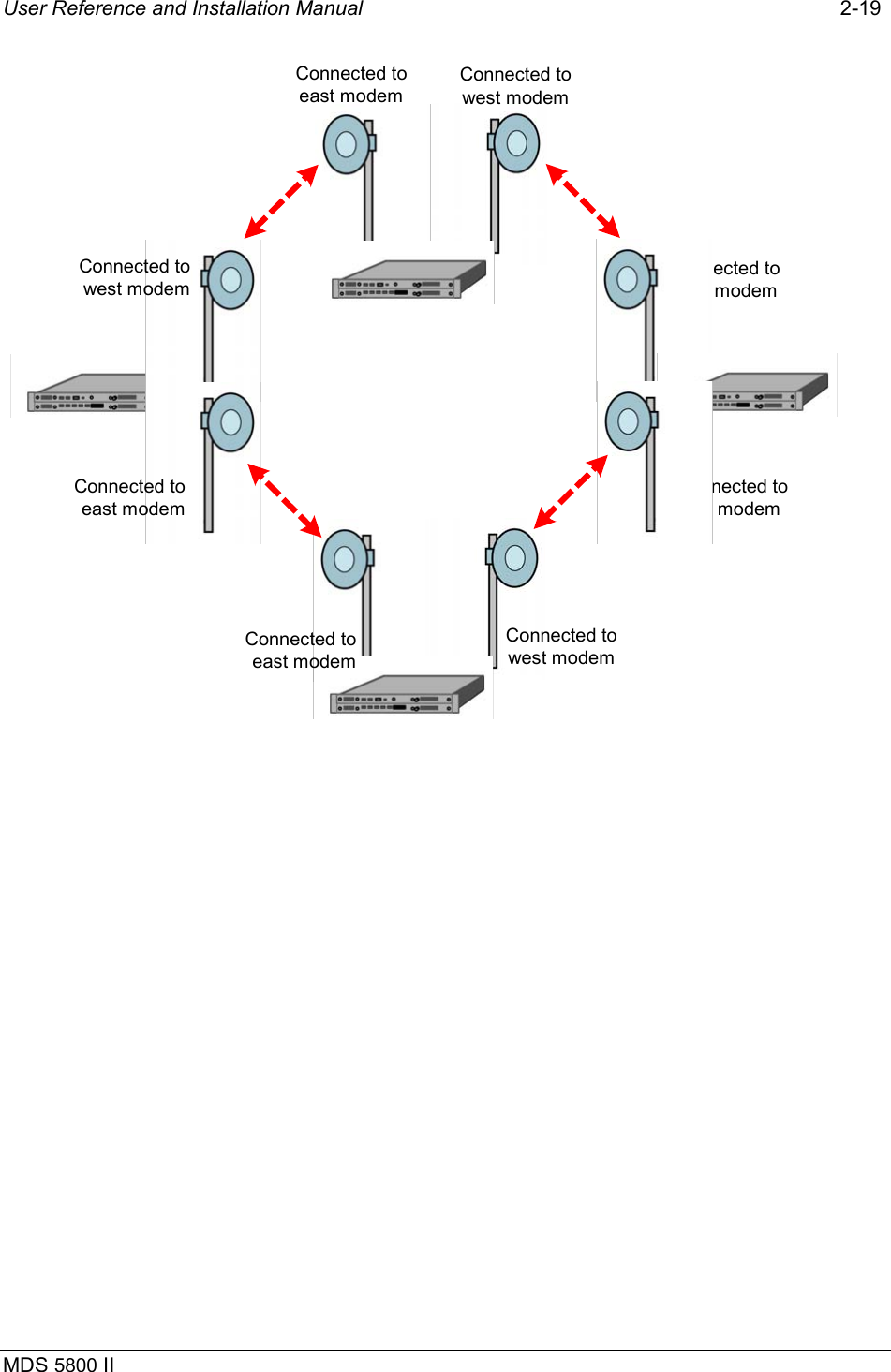 User Reference and Installation Manual   2-19 MDS 5800 II      Connected towest modemConnected toeast modemConnected towest modemConnected toeast modemConnected toeast modemConnected towest modemConnected toeast modemConnected towest modem  