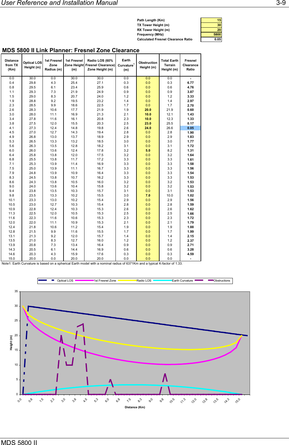 User Reference and Installation Manual   3-9 MDS 5800 II      Path Length (Km) 15TX Tower Height (m) 30RX Tower Height (m) 20Frequency (MHz) 5800Calculated Fresnel Clearance Ratio  0.05MDS 5800 II Link Planner: Fresnel Zone ClearanceDistance from TX (Km)Optical LOS Height (m)1st Fresnel Zone Radius (m)1st Fresnel Zone Height (m)Radio LOS (60% Fresnel Clearance) Zone Height (m)Earth Curvature1 (m)Obstruction Height (m)Total Earth Terrain Height (m)Fresnel Clearance Ratio 0.0 30.0 0.0 30.0 30.0 0.0 0.0 0.0 -0.4 29.8 4.3 25.4 27.1 0.3 0.0 0.3 6.770.8 29.5 6.1 23.4 25.9 0.6 0.0 0.6 4.761.1 29.3 7.3 21.9 24.9 0.9 0.0 0.9 3.871.5 29.0 8.3 20.7 24.0 1.2 0.0 1.2 3.331.9 28.8 9.2 19.5 23.2 1.4 0.0 1.4 2.972.3 28.5 9.9 18.6 22.5 1.7 0.0 1.7 2.702.6 28.3 10.6 17.7 21.9 1.9 20.0 21.9 0.603.0 28.0 11.1 16.9 21.3 2.1 10.0 12.1 1.433.4 27.8 11.6 16.1 20.8 2.3 10.0 12.3 1.333.8 27.5 12.0 15.5 20.3 2.5 23.0 25.5 0.174.1 27.3 12.4 14.8 19.8 2.6 24.0 26.6 0.054.5 27.0 12.7 14.3 19.4 2.8 0.0 2.8 1.904.9 26.8 13.0 13.7 18.9 2.9 0.0 2.9 1.835.3 26.5 13.3 13.2 18.5 3.0 0.0 3.0 1.775.6 26.3 13.5 12.8 18.2 3.1 0.0 3.1 1.726.0 26.0 13.6 12.4 17.8 3.2 5.0 8.2 1.316.4 25.8 13.8 12.0 17.5 3.2 0.0 3.2 1.646.8 25.5 13.8 11.7 17.2 3.3 0.0 3.3 1.617.1 25.3 13.9 11.4 16.9 3.3 0.0 3.3 1.587.5 25.0 13.9 11.1 16.7 3.3 0.0 3.3 1.567.9 24.8 13.9 10.9 16.4 3.3 0.0 3.3 1.548.3 24.5 13.8 10.7 16.2 3.3 0.0 3.3 1.538.6 24.3 13.8 10.5 16.0 3.2 0.0 3.2 1.539.0 24.0 13.6 10.4 15.8 3.2 0.0 3.2 1.539.4 23.8 13.5 10.3 15.7 3.1 0.0 3.1 1.539.8 23.5 13.3 10.2 15.5 3.0 7.0 10.0 1.0210.1 23.3 13.0 10.2 15.4 2.9 0.0 2.9 1.5610.5 23.0 12.7 10.3 15.4 2.8 0.0 2.8 1.5910.9 22.8 12.4 10.3 15.3 2.6 0.0 2.6 1.6211.3 22.5 12.0 10.5 15.3 2.5 0.0 2.5 1.6611.6 22.3 11.6 10.6 15.3 2.3 0.0 2.3 1.7212.0 22.0 11.1 10.9 15.3 2.1 0.0 2.1 1.7912.4 21.8 10.6 11.2 15.4 1.9 0.0 1.9 1.8812.8 21.5 9.9 11.6 15.5 1.7 0.0 1.7 1.9913.1 21.3 9.2 12.0 15.7 1.4 0.0 1.4 2.1513.5 21.0 8.3 12.7 16.0 1.2 0.0 1.2 2.3713.9 20.8 7.3 13.4 16.4 0.9 0.0 0.9 2.7114.3 20.5 6.1 14.4 16.9 0.6 0.0 0.6 3.2814.6 20.3 4.3 15.9 17.6 0.3 0.0 0.3 4.5915.0 20.0 0.0 20.0 20.0 0.0 0.0 0.0 -Note1: Earth Curvature is based on a spherical Earth model with a nominal radius of 6371Km and a typical K-factor of 1.33.  051015202530350.00.81.52.33.03.84.55.36.06.87.58.39.09.810.511.312.012.813.514.315.0Distance (Km)Height (m)Optical LOS 1st Fresnel Zone Radio LOS Earth Curvature Obstructions