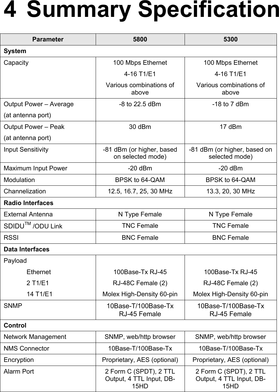 4 Summary Specification Parameter  5800  5300 System   Capacity  100 Mbps Ethernet 4-16 T1/E1 Various combinations of above 100 Mbps Ethernet 4-16 T1/E1 Various combinations of above Output Power – Average (at antenna port) -8 to 22.5 dBm  -18 to 7 dBm Output Power – Peak (at antenna port) 30 dBm  17 dBm Input Sensitivity  -81 dBm (or higher, based on selected mode) -81 dBm (or higher, based on selected mode) Maximum Input Power  -20 dBm  -20 dBm Modulation  BPSK to 64-QAM  BPSK to 64-QAM Channelization  12.5, 16.7, 25, 30 MHz  13.3, 20, 30 MHz Radio Interfaces     External Antenna  N Type Female  N Type Female SDIDUTM /ODU Link  TNC Female  TNC Female RSSI  BNC Female  BNC Female Data Interfaces     Payload Ethernet 2 T1/E1 14 T1/E1  100Base-Tx RJ-45 RJ-48C Female (2) Molex High-Density 60-pin  100Base-Tx RJ-45 RJ-48C Female (2) Molex High-Density 60-pin SNMP  10Base-T/100Base-Tx   RJ-45 Female 10Base-T/100Base-Tx     RJ-45 Female Control   Network Management  SNMP, web/http browser   SNMP, web/http browser NMS Connector  10Base-T/100Base-Tx 10Base-T/100Base-Tx Encryption  Proprietary, AES (optional)  Proprietary, AES (optional) Alarm Port  2 Form C (SPDT), 2 TTL Output, 4 TTL Input, DB-15HD 2 Form C (SPDT), 2 TTL Output, 4 TTL Input, DB-15HD 