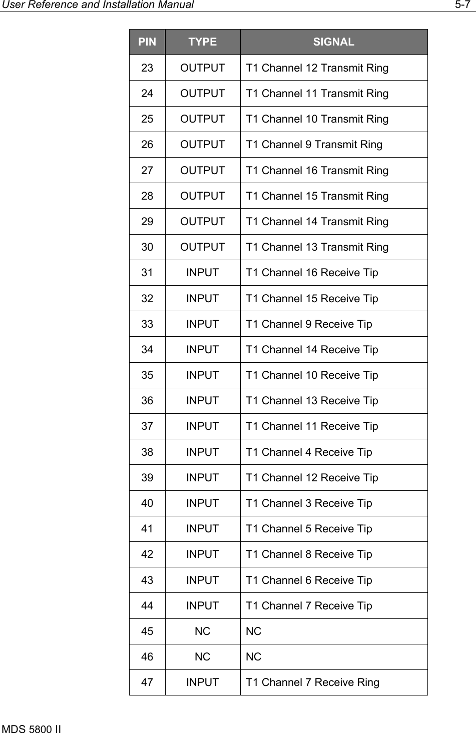 User Reference and Installation Manual   5-7 MDS 5800 II      PIN  TYPE  SIGNAL 23  OUTPUT  T1 Channel 12 Transmit Ring 24  OUTPUT  T1 Channel 11 Transmit Ring 25  OUTPUT  T1 Channel 10 Transmit Ring 26  OUTPUT  T1 Channel 9 Transmit Ring 27  OUTPUT  T1 Channel 16 Transmit Ring 28  OUTPUT  T1 Channel 15 Transmit Ring 29  OUTPUT  T1 Channel 14 Transmit Ring 30  OUTPUT  T1 Channel 13 Transmit Ring 31  INPUT  T1 Channel 16 Receive Tip 32  INPUT  T1 Channel 15 Receive Tip 33  INPUT  T1 Channel 9 Receive Tip 34  INPUT  T1 Channel 14 Receive Tip 35  INPUT  T1 Channel 10 Receive Tip 36  INPUT  T1 Channel 13 Receive Tip 37  INPUT  T1 Channel 11 Receive Tip 38  INPUT  T1 Channel 4 Receive Tip 39  INPUT  T1 Channel 12 Receive Tip 40  INPUT  T1 Channel 3 Receive Tip 41  INPUT  T1 Channel 5 Receive Tip 42  INPUT  T1 Channel 8 Receive Tip 43  INPUT  T1 Channel 6 Receive Tip 44  INPUT  T1 Channel 7 Receive Tip 45 NC NC 46 NC NC 47  INPUT  T1 Channel 7 Receive Ring 