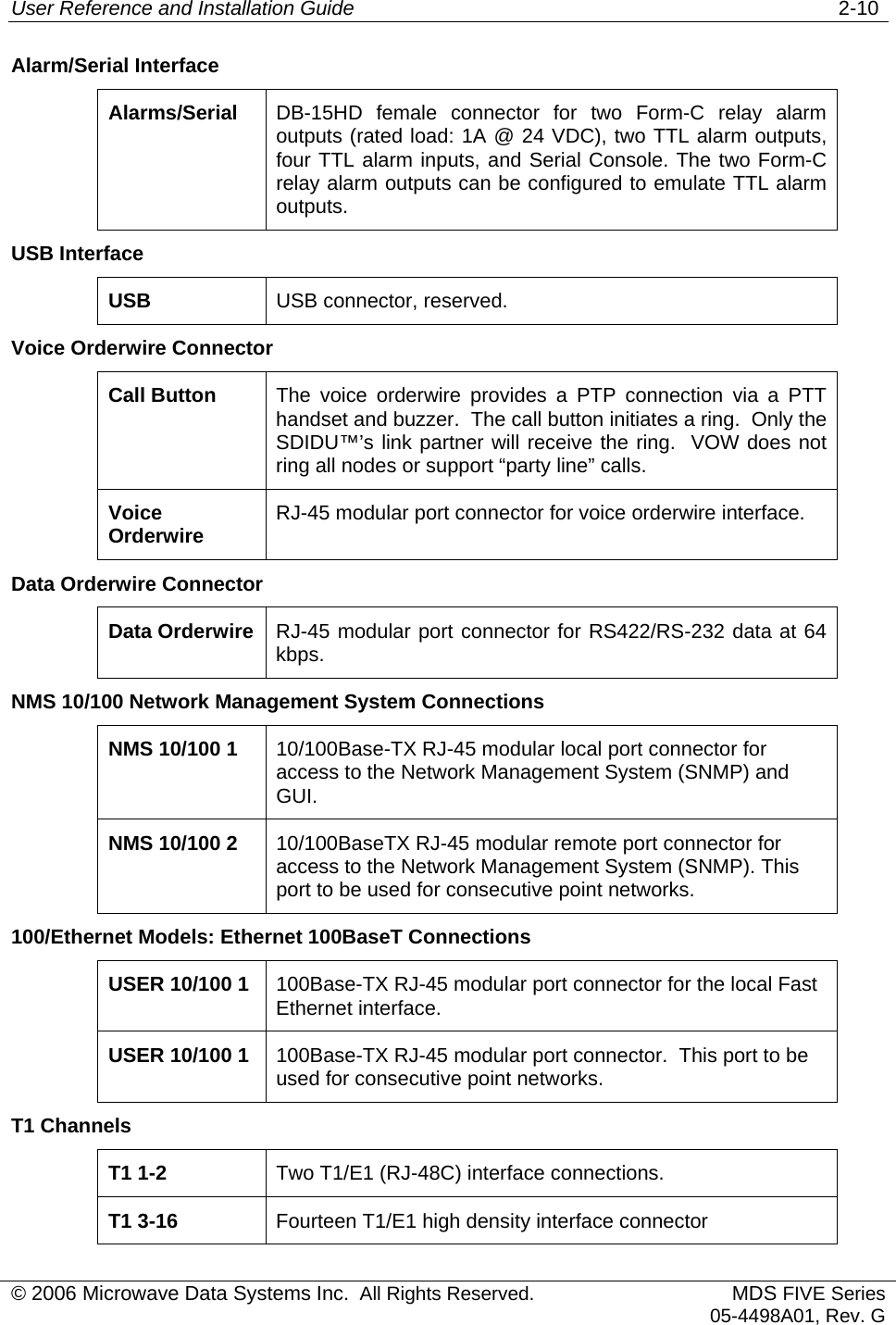 User Reference and Installation Guide   2-10 © 2006 Microwave Data Systems Inc.  All Rights Reserved. MDS FIVE Series05-4498A01, Rev. G Alarm/Serial Interface Alarms/Serial  DB-15HD female connector for two Form-C relay alarm outputs (rated load: 1A @ 24 VDC), two TTL alarm outputs, four TTL alarm inputs, and Serial Console. The two Form-C relay alarm outputs can be configured to emulate TTL alarm outputs. USB Interface USB  USB connector, reserved. Voice Orderwire Connector Call Button  The voice orderwire provides a PTP connection via a PTT handset and buzzer.  The call button initiates a ring.  Only the SDIDU™’s link partner will receive the ring.  VOW does not ring all nodes or support “party line” calls. Voice Orderwire  RJ-45 modular port connector for voice orderwire interface. Data Orderwire Connector Data Orderwire  RJ-45 modular port connector for RS422/RS-232 data at 64 kbps. NMS 10/100 Network Management System Connections NMS 10/100 1  10/100Base-TX RJ-45 modular local port connector for access to the Network Management System (SNMP) and GUI. NMS 10/100 2  10/100BaseTX RJ-45 modular remote port connector for access to the Network Management System (SNMP). This port to be used for consecutive point networks. 100/Ethernet Models: Ethernet 100BaseT Connections USER 10/100 1  100Base-TX RJ-45 modular port connector for the local Fast Ethernet interface. USER 10/100 1  100Base-TX RJ-45 modular port connector.  This port to be used for consecutive point networks. T1 Channels T1 1-2  Two T1/E1 (RJ-48C) interface connections. T1 3-16  Fourteen T1/E1 high density interface connector 