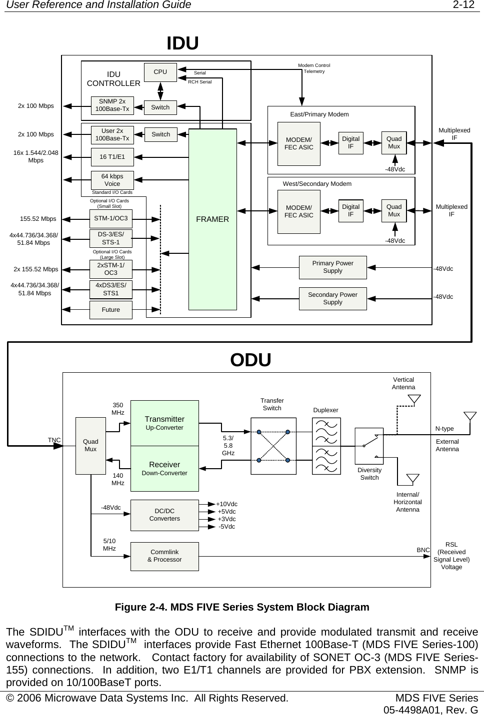 User Reference and Installation Guide   2-12 ExternalAntennaInternal/ HorizontalAntennaTransferSwitch DuplexerDiversitySwitchTransmitterUp-ConverterReceiverDown-Converter350MHz140MHzDC/DCConverters-48Vdc +10Vdc+5Vdc+3Vdc-5VdcCommlink&amp; Processor5/10MHzODURSL(Received Signal Level)VoltageVerticalAntennaTNCN-typeBNC5.3/5.8 GHzFRAMERSTM-1/OC3DS-3/ES/STS-12xSTM-1/OC34xDS3/ES/STS1Future64 kbps Voice16 T1/E1User 2x 100Base-Tx Switch MODEM/FEC ASICMODEM/FEC ASIC4x44.736/34.368/51.84 Mbps2x 155.52 Mbps4x44.736/34.368/51.84 Mbps155.52 Mbps2x 100 Mbps16x 1.544/2.048 MbpsDigitalIFQuadMuxSNMP 2x 100Base-Tx SwitchCPUEast/Primary ModemWest/Secondary ModemDigitalIFQuadMux2x 100 MbpsIDU CONTROLLEROptional I/O Cards(Small Slot)Standard I/O CardsOptional I/O Cards(Large Slot) Primary Power SupplySecondary Power SupplySerialRCH SerialModem ControlTelemetryIDU-48Vdc-48VdcQuadMux-48Vdc-48VdcMultiplexedIFMultiplexedIF Figure 2-4. MDS FIVE Series System Block Diagram The SDIDUTM interfaces with the ODU to receive and provide modulated transmit and receive waveforms.  The SDIDUTM  interfaces provide Fast Ethernet 100Base-T (MDS FIVE Series-100) connections to the network.   Contact factory for availability of SONET OC-3 (MDS FIVE Series-155) connections.  In addition, two E1/T1 channels are provided for PBX extension.  SNMP is provided on 10/100BaseT ports.   © 2006 Microwave Data Systems Inc.  All Rights Reserved. MDS FIVE Series05-4498A01, Rev. G 