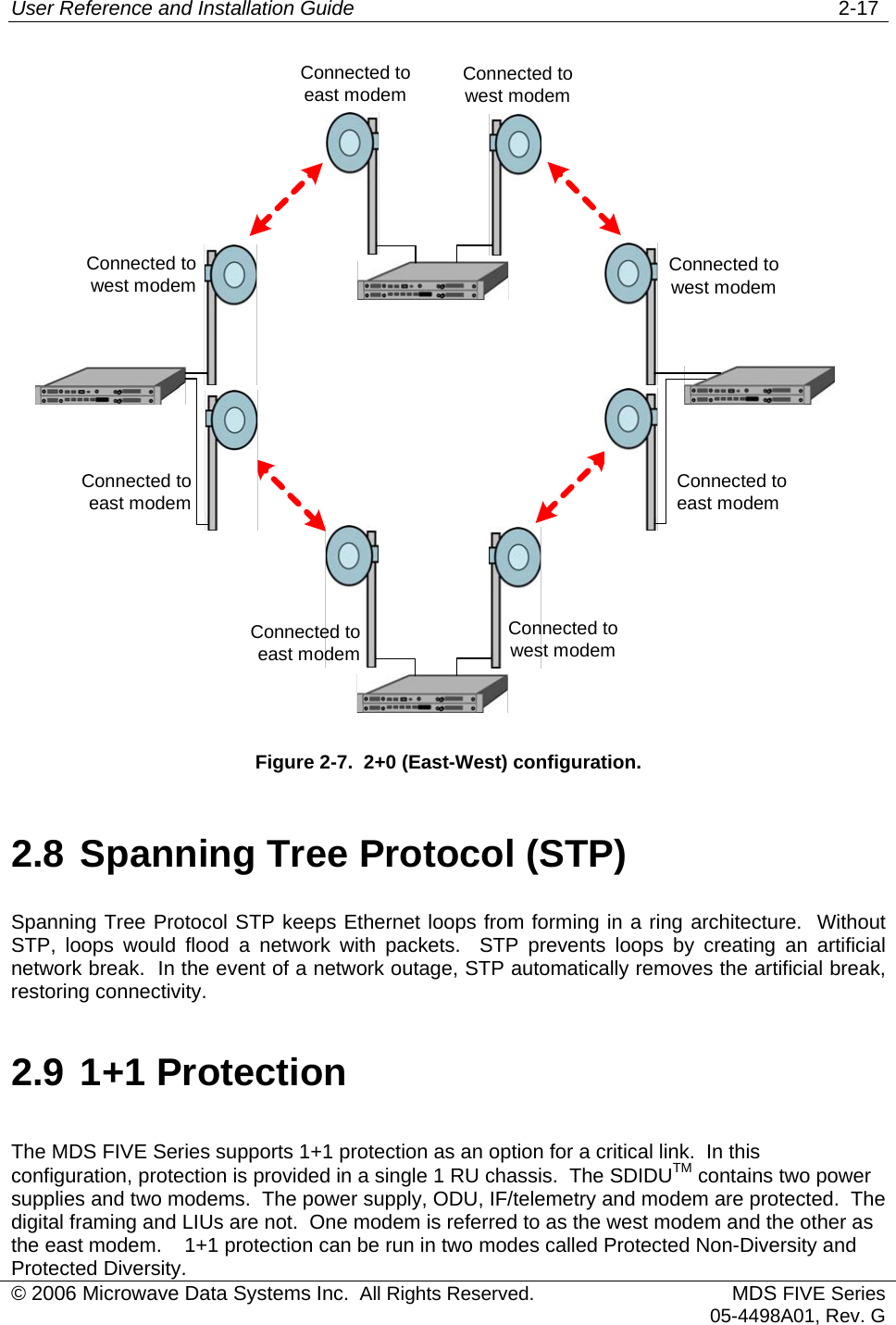 User Reference and Installation Guide   2-17 Connected toeast modemConnected towest modemConnected toeast modemConnected towest modemConnected towest modemConnected toeast modemConnected towest modemConnected toeast modem Figure 2-7.  2+0 (East-West) configuration. 2.8 Spanning Tree Protocol (STP) Spanning Tree Protocol STP keeps Ethernet loops from forming in a ring architecture.  Without STP, loops would flood a network with packets.  STP prevents loops by creating an artificial network break.  In the event of a network outage, STP automatically removes the artificial break, restoring connectivity. 2.9 1+1 Protection © 2006 Microwave Data Systems Inc.  All Rights Reserved. MDS FIVE Series05-4498A01, Rev. GThe MDS FIVE Series supports 1+1 protection as an option for a critical link.  In this configuration, protection is provided in a single 1 RU chassis.  The SDIDUTM contains two power supplies and two modems.  The power supply, ODU, IF/telemetry and modem are protected.  The digital framing and LIUs are not.  One modem is referred to as the west modem and the other as the east modem.    1+1 protection can be run in two modes called Protected Non-Diversity and Protected Diversity.    