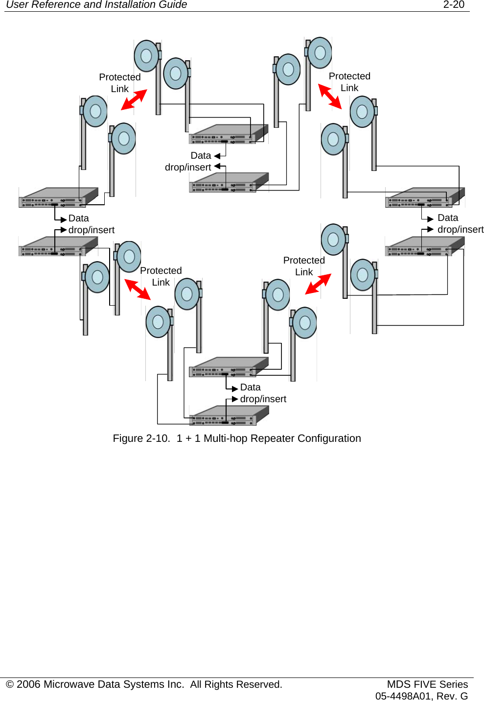 User Reference and Installation Guide   2-20 Datadrop/insertDatadrop/insertDatadrop/insertDatadrop/insertProtectedLinkProtectedLinkProtectedLinkProtectedLinkFigure 2-10.  1 + 1 Multi-hop Repeater Configuration © 2006 Microwave Data Systems Inc.  All Rights Reserved. MDS FIVE Series05-4498A01, Rev. G 