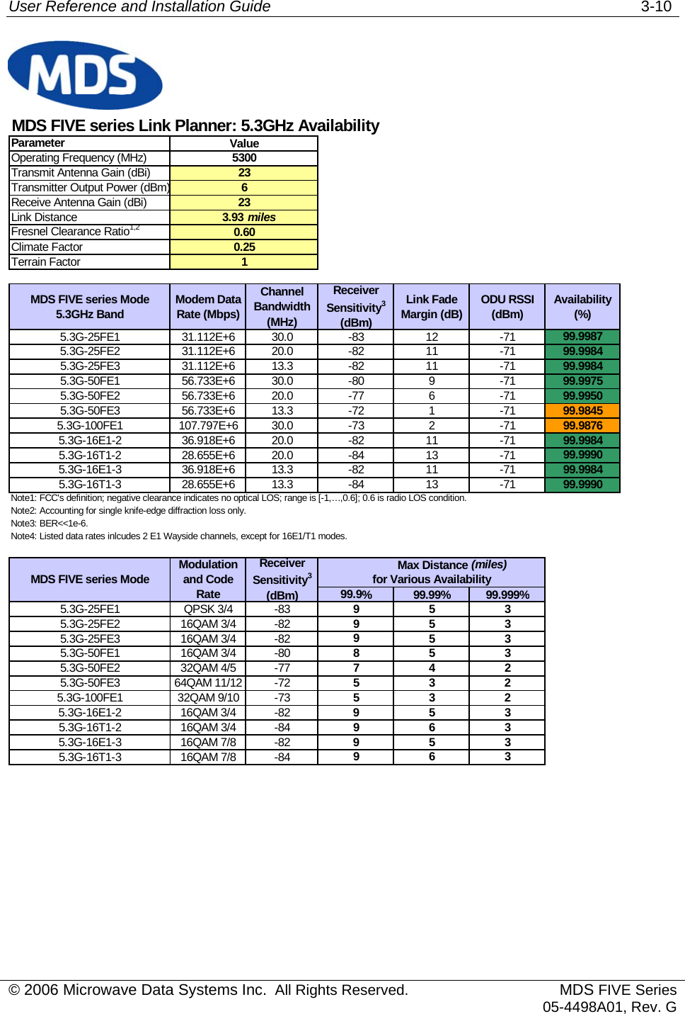 User Reference and Installation Guide   3-10 MDS FIVE series Link Planner: 5.3GHz AvailabilityParameterOperating Frequency (MHz)Transmit Antenna Gain (dBi)Transmitter Output Power (dBm)Receive Antenna Gain (dBi)Link Distance 3.93 milesFresnel Clearance Ratio1,2Climate FactorTerrain FactorMDS FIVE series Mode5.3GHz Band Modem Data Rate (Mbps)Channel Bandwidth (MHz)Receiver Sensitivity3 (dBm)Link Fade Margin (dB) ODU RSSI (dBm) Availability (%)5.3G-25FE1 31.112E+6 30.0 -83 12 -71 99.99875.3G-25FE2 31.112E+6 20.0 -82 11 -71 99.99845.3G-25FE3 31.112E+6 13.3 -82 11 -71 99.99845.3G-50FE1 56.733E+6 30.0 -80 9 -71 99.99755.3G-50FE2 56.733E+6 20.0 -77 6 -71 99.99505.3G-50FE3 56.733E+6 13.3 -72 1 -71 99.98455.3G-100FE1 107.797E+6 30.0 -73 2 -71 99.98765.3G-16E1-2 36.918E+6 20.0 -82 11 -71 99.99845.3G-16T1-2 28.655E+6 20.0 -84 13 -71 99.99905.3G-16E1-3 36.918E+6 13.3 -82 11 -71 99.99845.3G-16T1-3 28.655E+6 13.3 -84 13 -71 99.9990Note1: FCC&apos;s definition; negative clearance indicates no optical LOS; range is [-1,…,0.6]; 0.6 is radio LOS condition.Note2: Accounting for single knife-edge diffraction loss only.Note3: BER&lt;&lt;1e-6.Note4: Listed data rates inlcudes 2 E1 Wayside channels, except for 16E1/T1 modes.(miles)99.9%99.99%99.999%5.3G-25FE1 QPSK 3/4 -83 9535.3G-25FE2 16QAM 3/4 -82 9535.3G-25FE3 16QAM 3/4 -82 9535.3G-50FE1 16QAM 3/4 -80 8535.3G-50FE2 32QAM 4/5 -77 7425.3G-50FE3 64QAM 11/12 -725325.3G-100FE1 32QAM 9/10 -735325.3G-16E1-2 16QAM 3/4 -82 9535.3G-16T1-2 16QAM 3/4 -84 9635.3G-16E1-3 16QAM 7/8 -82 9535.3G-16T1-3 16QAM 7/8 -84 96323for Various AvailabilityMax DistanceValue5300236MDS FIVE series Mode Modulation and Code RateReceiver Sensitivity3 (dBm)0.600.251 © 2006 Microwave Data Systems Inc.  All Rights Reserved. MDS FIVE Series05-4498A01, Rev. G 