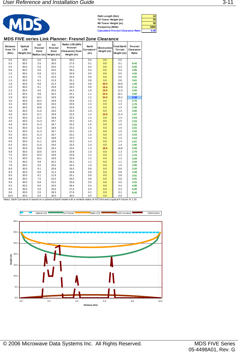 User Reference and Installation Guide   3-11 Path Length (Km) 10TX Tower Height (m) 30RX Tow er  Height (m ) 30Frequency (MHz) 5800Calculated Fresnel Clearance Ratio  0.48MDS FIVE series Link Planner: Fresnel Zone ClearanceDistance from TX (Km)Optical LOS Height (m)1st Fre sne l Zone Radius (m)1st Fre snel Zone Height (m)Radio LOS (60% Fre sne l Clearance) Zone Height (m)Ea r t h  Curvature1 (m)Obstruction Height (m )Total Earth Terrain Height (m)Fre sne l Clearance Ratio  0.0 30.0 0.0 30.0 30.0 0.0 0.0 0.0 -0.3 30.0 3.5 26.5 27.9 0.1 0.0 0.1 8.426.004.954.323.913.611.062.102.000.602.762.702.652.601.672.542.532.522.512.522.532.542.572.600.942.702.762.842.943.053.203.383.613.914.324.956.008.420.5 30.0 5.0 25.0 27.0 0.3 0.0 0.30.8 30.0 6.0 24.0 26.4 0.4 0.0 0.41.0 30.0 6.8 23.2 25.9 0.5 0.0 0.51.3 30.0 7.5 22.5 25.5 0.6 0.0 0.61.5 30.0 8.1 21.9 25.1 0.8 0.0 0.81.8 30.0 8.6 21.4 24.8 0.8 20.82.0 30.0 9.1 20.9 24.5 0.9 10.92.3 30.0 9.5 20.5 24.3 1.0 11.02.5 30.0 9.8 20.2 24.1 1.1 24.12.8 30.0 10.1 19.9 23.9 1.2 25.2 0.483.0 30.0 10.4 19.6 23.8 1.2 0.0 1.23.3 30.0 10.6 19.4 23.6 1.3 0.0 1.33.5 30.0 10.8 19.2 23.5 1.3 0.0 1.33.8 30.0 11.0 19.0 23.4 1.4 0.0 1.44.0 30.0 11.1 18.9 23.3 1.4 11.44.3 30.0 11.2 18.8 23.3 1.4 0.0 1.44.5 30.0 11.3 18.7 23.2 1.5 0.0 1.54.8 30.0 11.3 18.7 23.2 1.5 0.0 1.55.0 30.0 11.4 18.6 23.2 1.5 0.0 1.55.3 30.0 11.3 18.7 23.2 1.5 0.0 1.55.5 30.0 11.3 18.7 23.2 1.5 0.0 1.55.8 30.0 11.2 18.8 23.3 1.4 0.0 1.46.0 30.0 11.1 18.9 23.3 1.4 0.0 1.46.3 30.0 11.0 19.0 23.4 1.4 0.0 1.46.5 30.0 10.8 19.2 23.5 1.3 19.86.8 30.0 10.6 19.4 23.6 1.3 0.0 1.37.0 30.0 10.4 19.6 23.8 1.2 0.0 1.27.3 30.0 10.1 19.9 23.9 1.2 0.0 1.27.5 30.0 9.8 20.2 24.1 1.1 0.0 1.17.8 30.0 9.5 20.5 24.3 1.0 0.0 1.08.0 30.0 9.1 20.9 24.5 0.9 0.0 0.98.3 30.0 8.6 21.4 24.8 0.8 0.0 0.88.5 30.0 8.1 21.9 25.1 0.8 0.0 0.88.8 30.0 7.5 22.5 25.5 0.6 0.0 0.69.0 30.0 6.8 23.2 25.9 0.5 0.0 0.59.3 30.0 6.0 24.0 26.4 0.4 0.0 0.49.5 30.0 5.0 25.0 27.0 0.3 0.0 0.39.8 30.0 3.5 26.5 27.9 0.1 0.0 0.110.0 30.0 0.0 30.0 30.0 0.0 0.0 0.0 -Note1: Earth Curvature is based on a spherical Earth model w ith a nominal radius of 6371Km and a typical K-factor of 1.33.20.010.010.023.024.010.018.5 0.05.010.015.020.025.030.035.00.0 2.0 4.0 6.0 8.0 10.0Distance (km)Height (m)Optical LOS 1st Fresnel Radio LOS Earth Curvature Obstructions © 2006 Microwave Data Systems Inc.  All Rights Reserved. MDS FIVE Series05-4498A01, Rev. G 